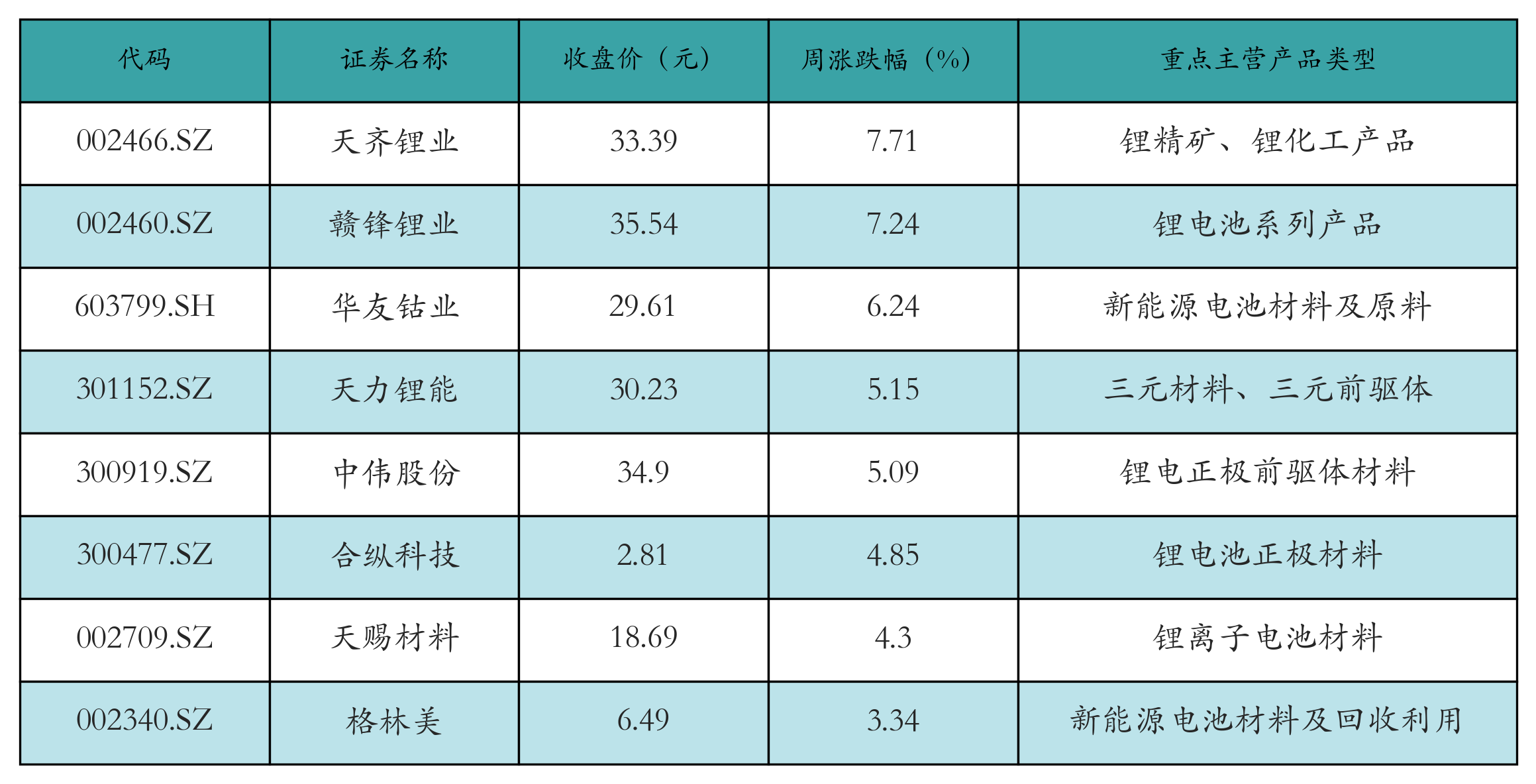 充电桩表格