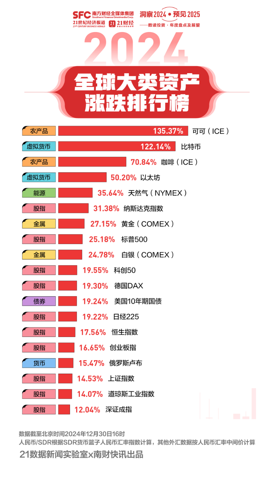 视频丨比比特币更赚钱！全球资产涨跌幅榜单来了，带你看懂2025年资产怎么配- 21财经