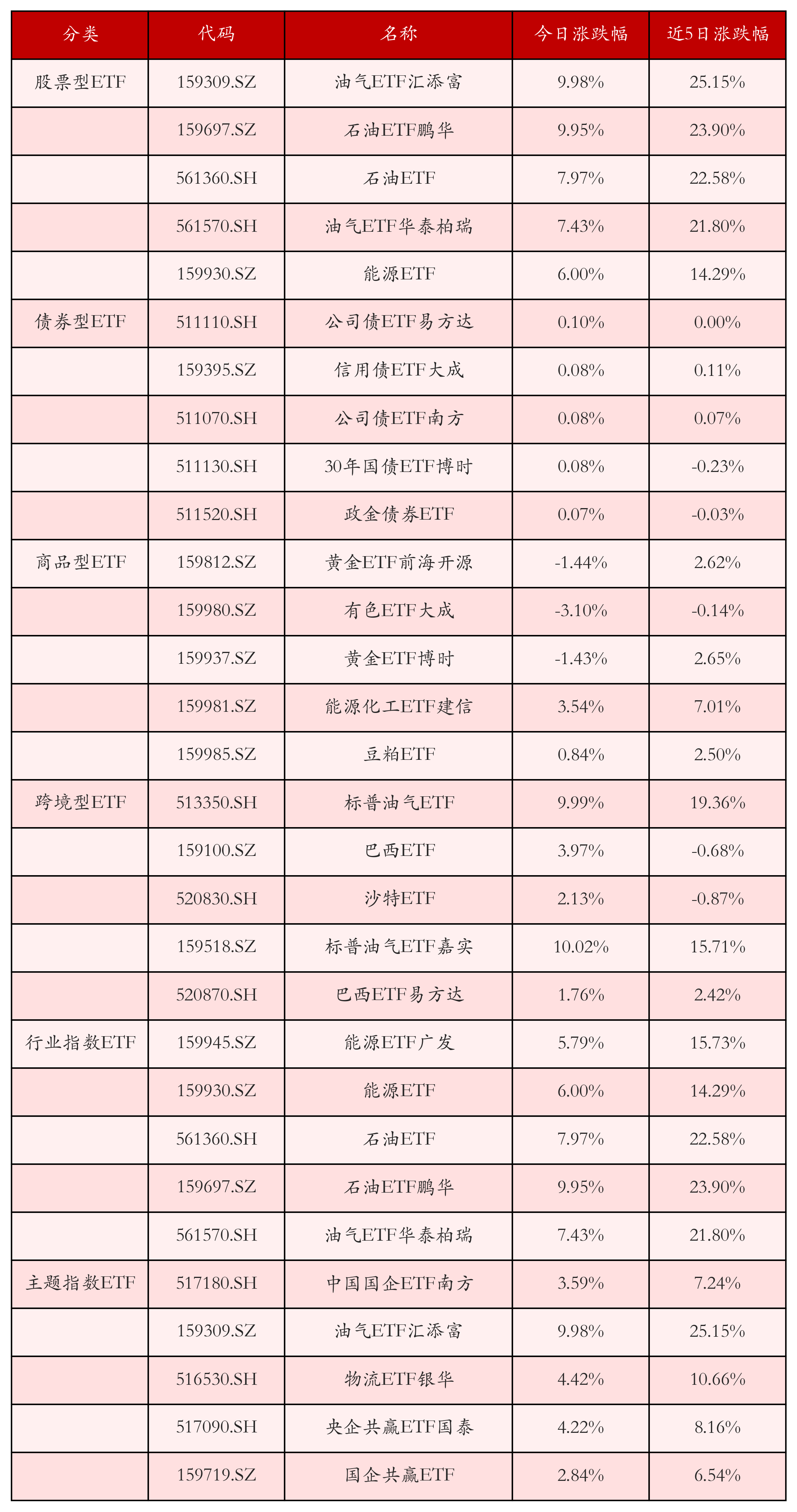 不同类别ETF涨跌幅top5