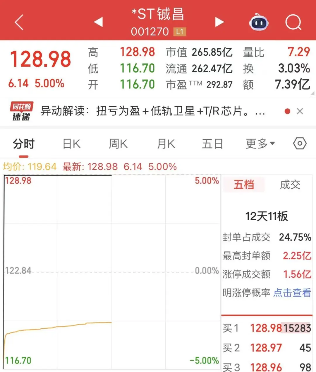 电网设备掀涨停潮半导体逆市走强商业航天大牛股复牌1分钟上演地天板(图3)