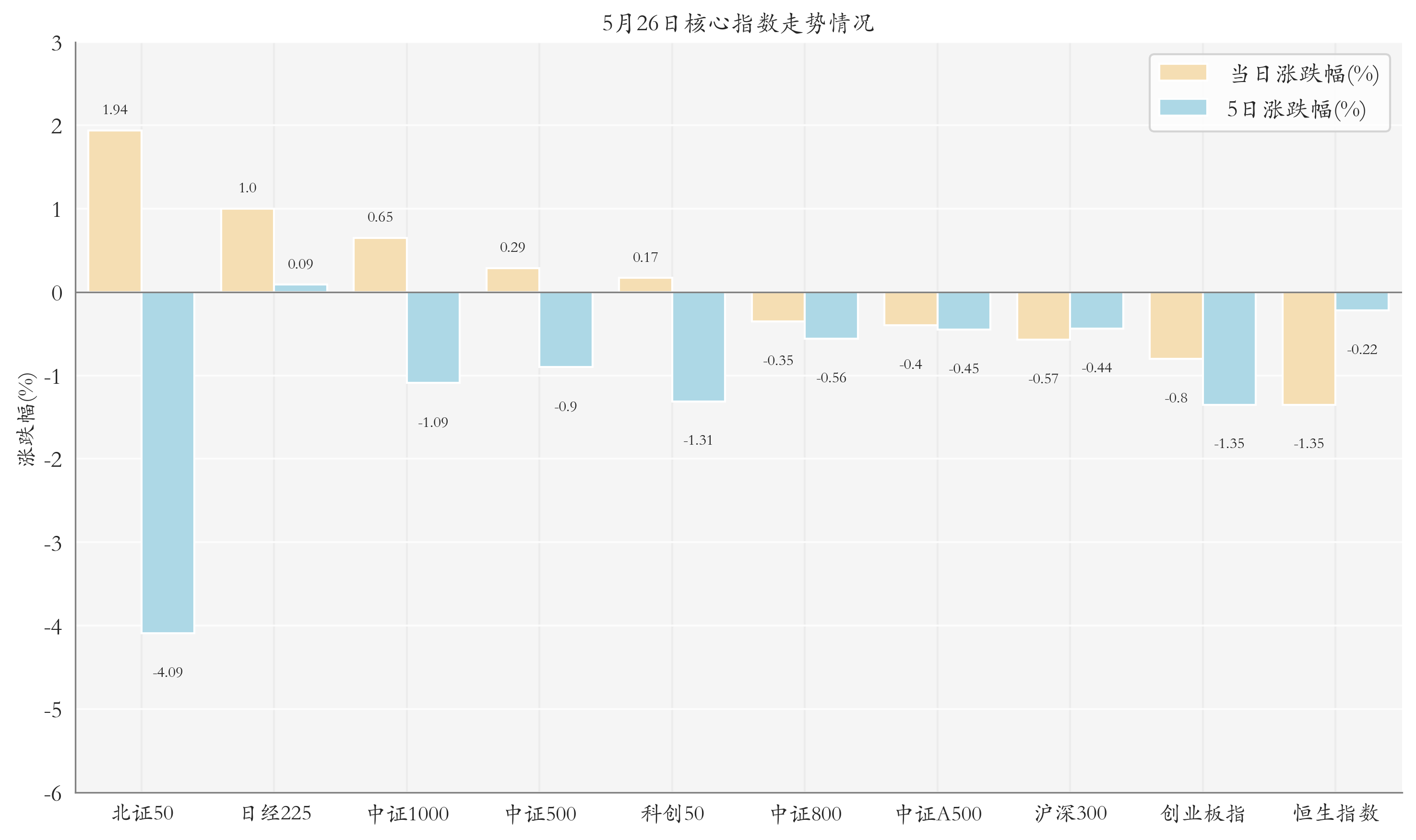核心指数情况