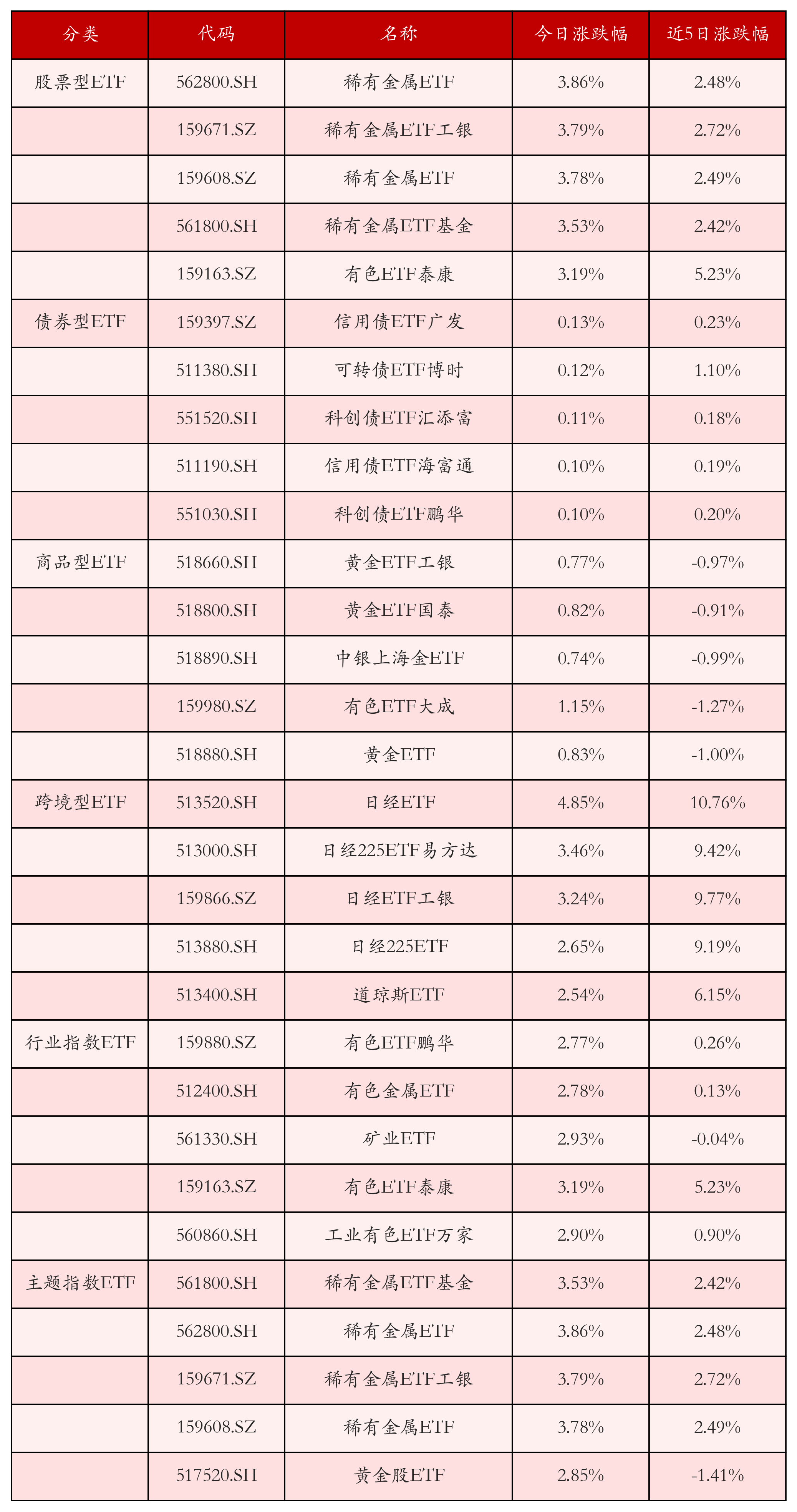 不同类别ETF涨跌幅top5