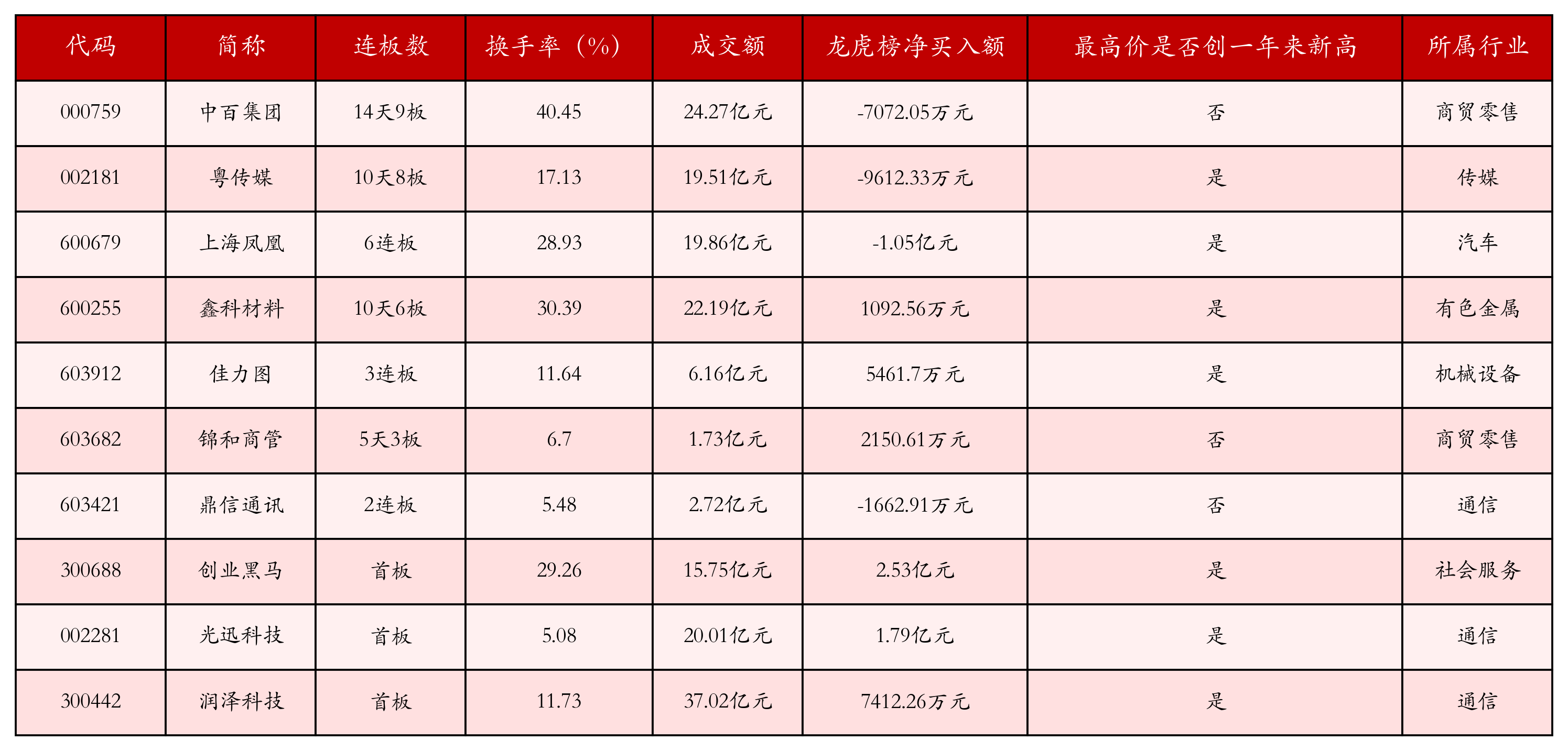 强势个股