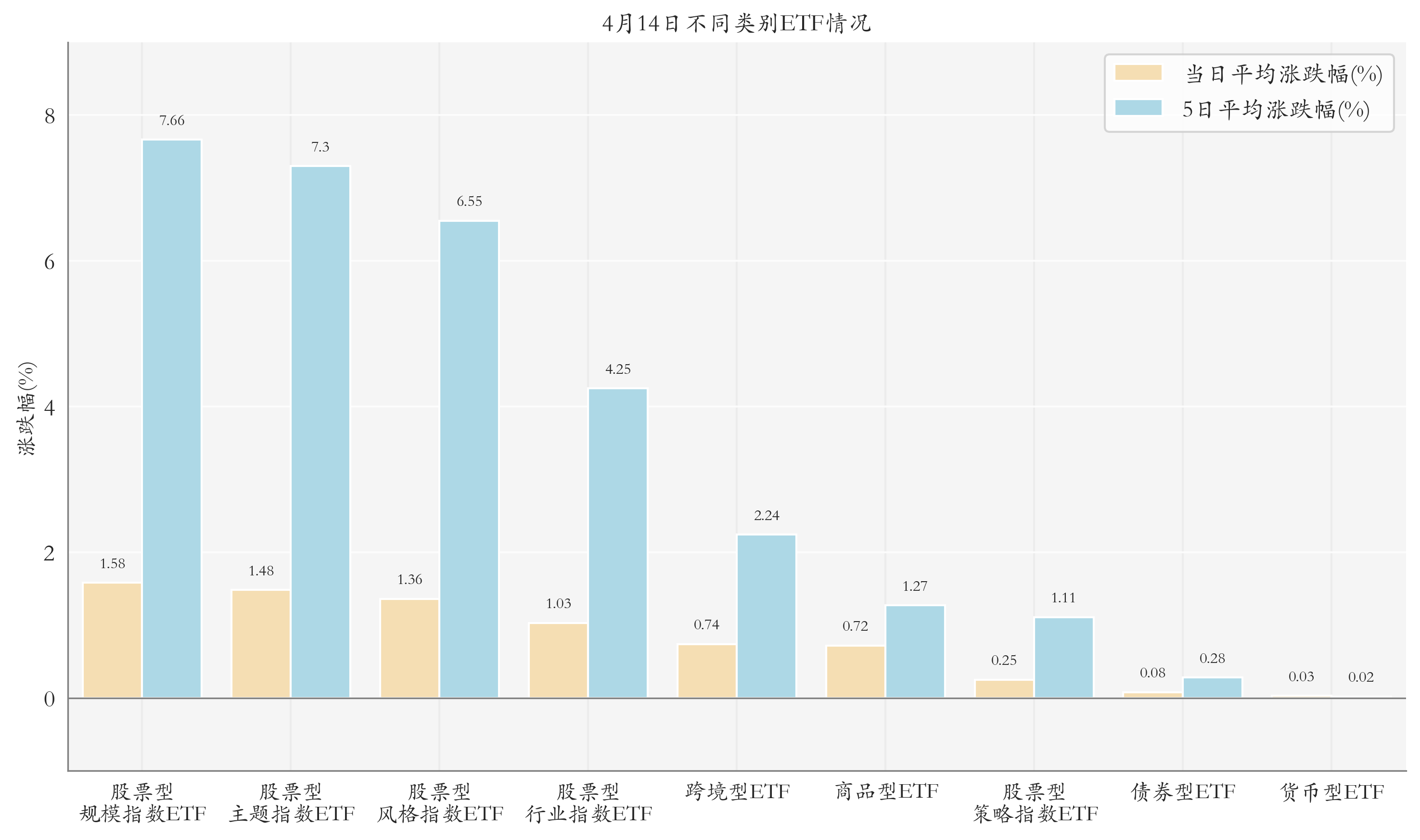 不同类别ETF情况