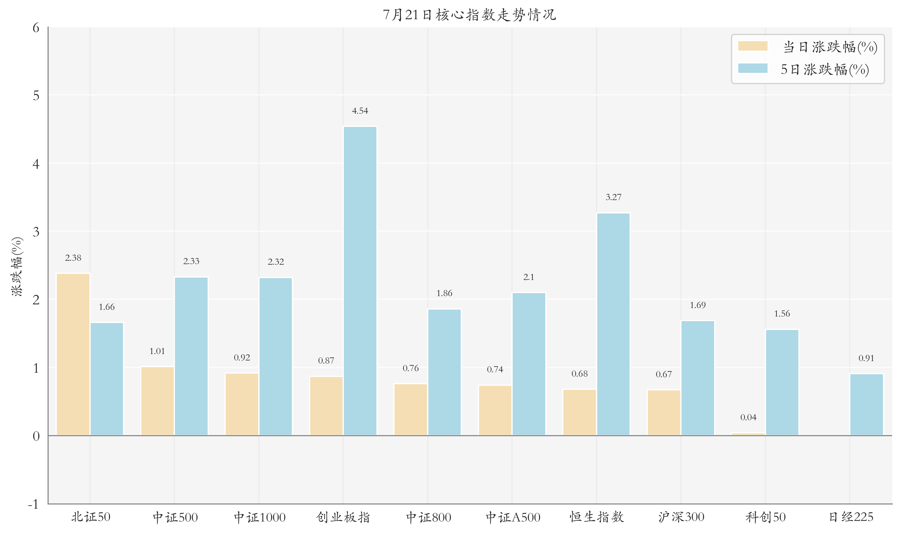 核心指数情况