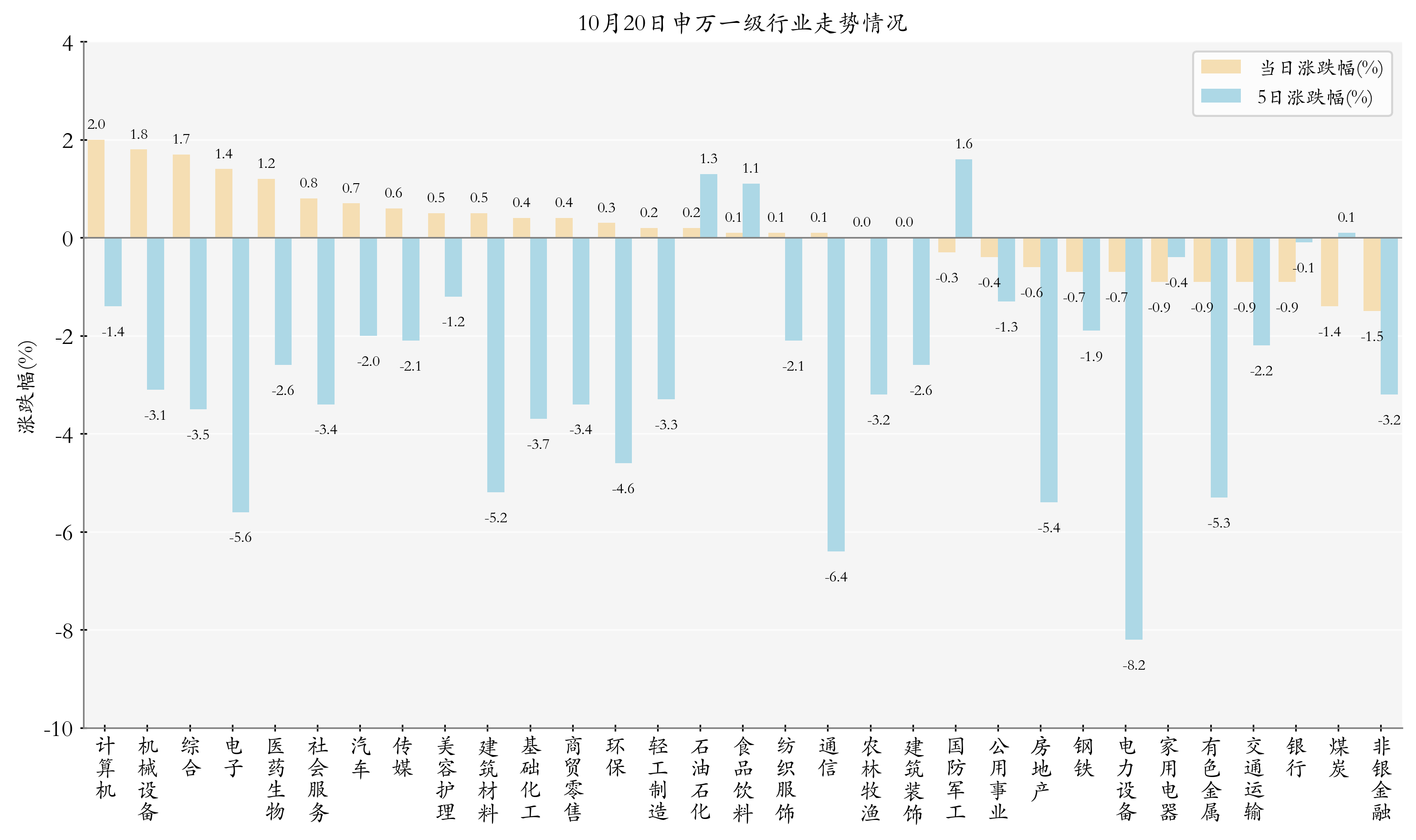 申万一级行业指数情况