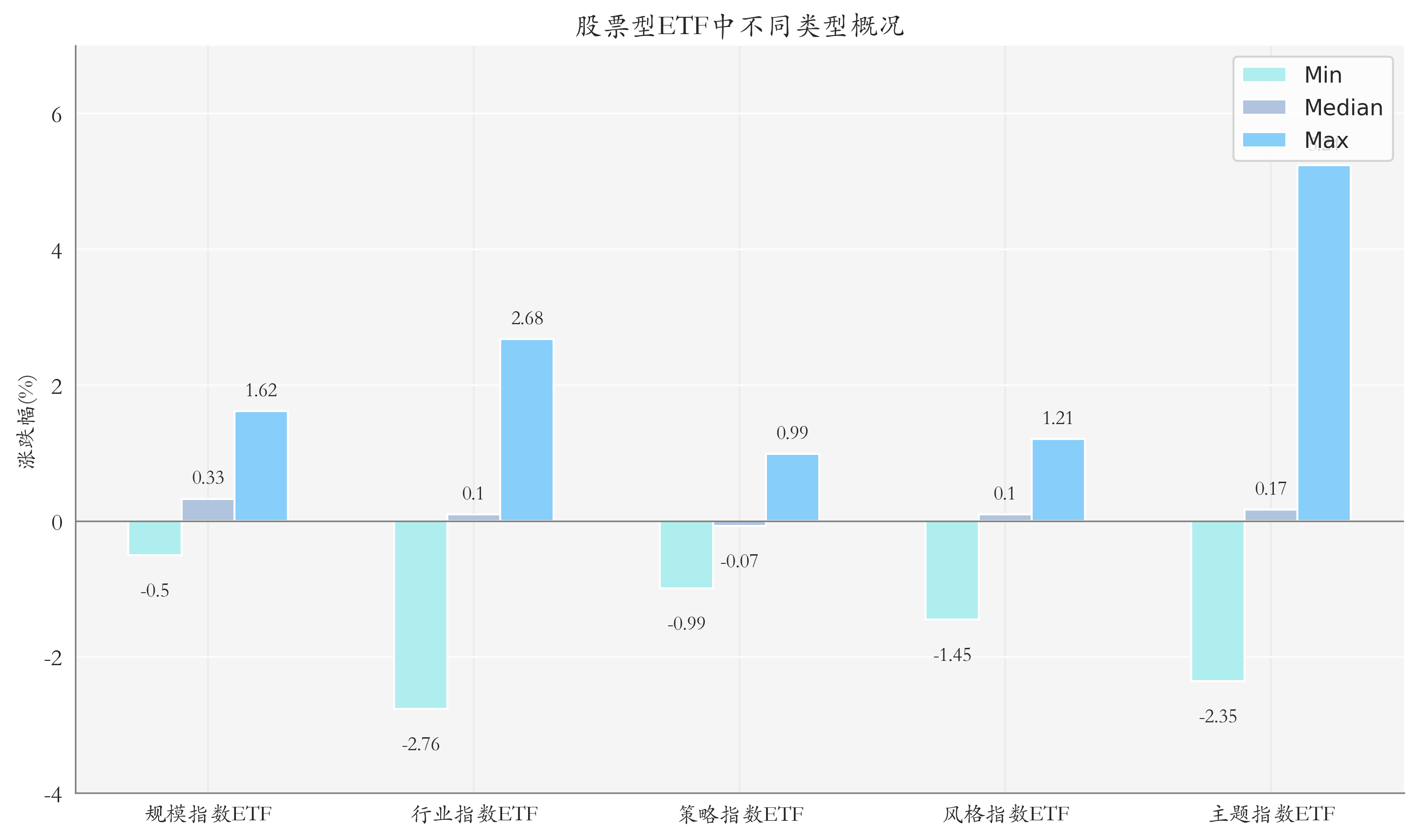 ETF整體表現柱狀圖