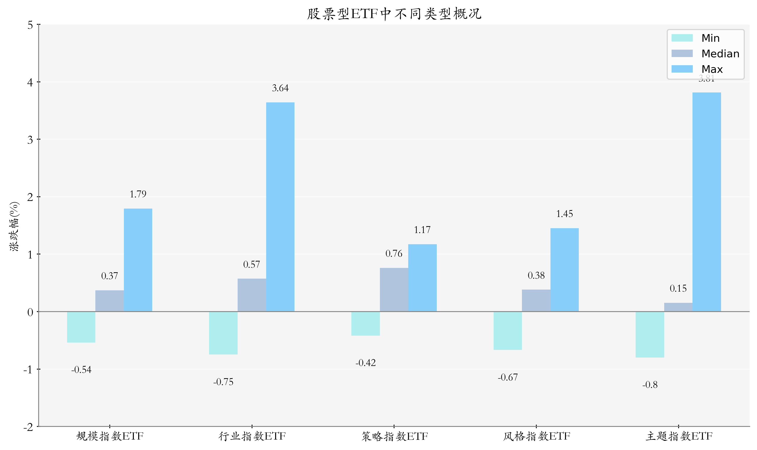 ETF整体表现柱状图