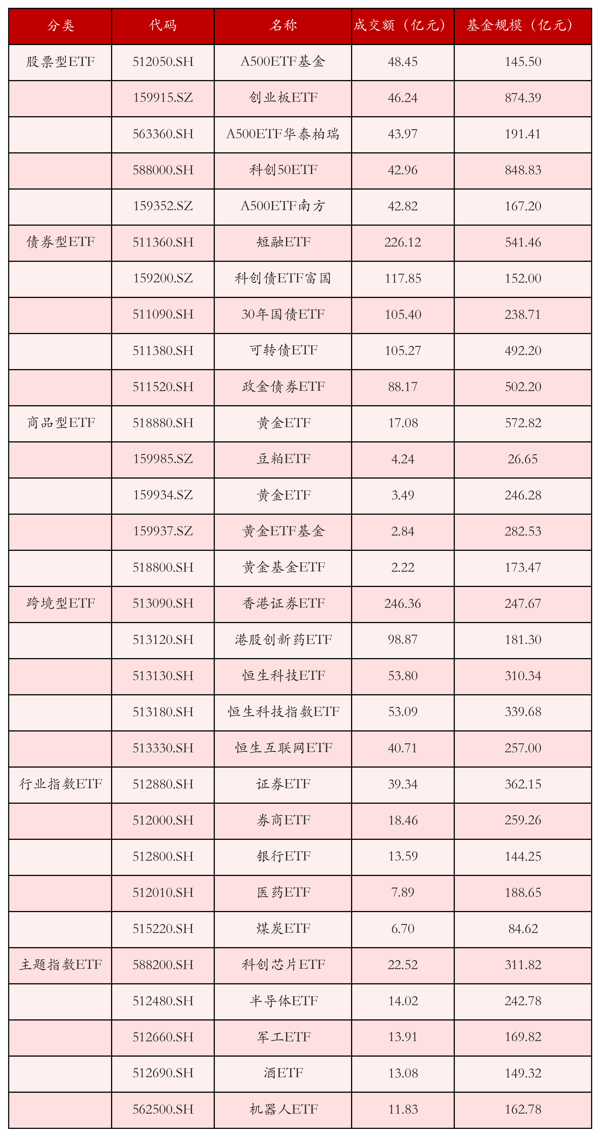 不同类别ETF成交情况