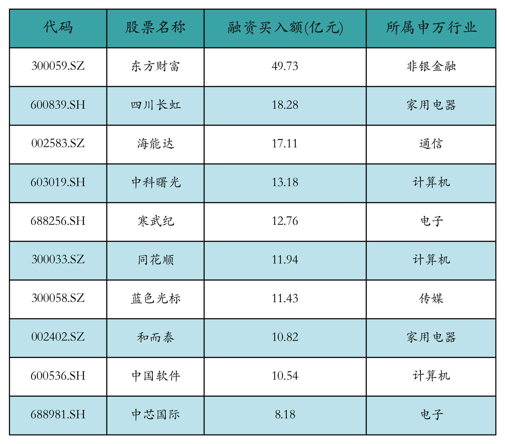 融资买入额前10个股