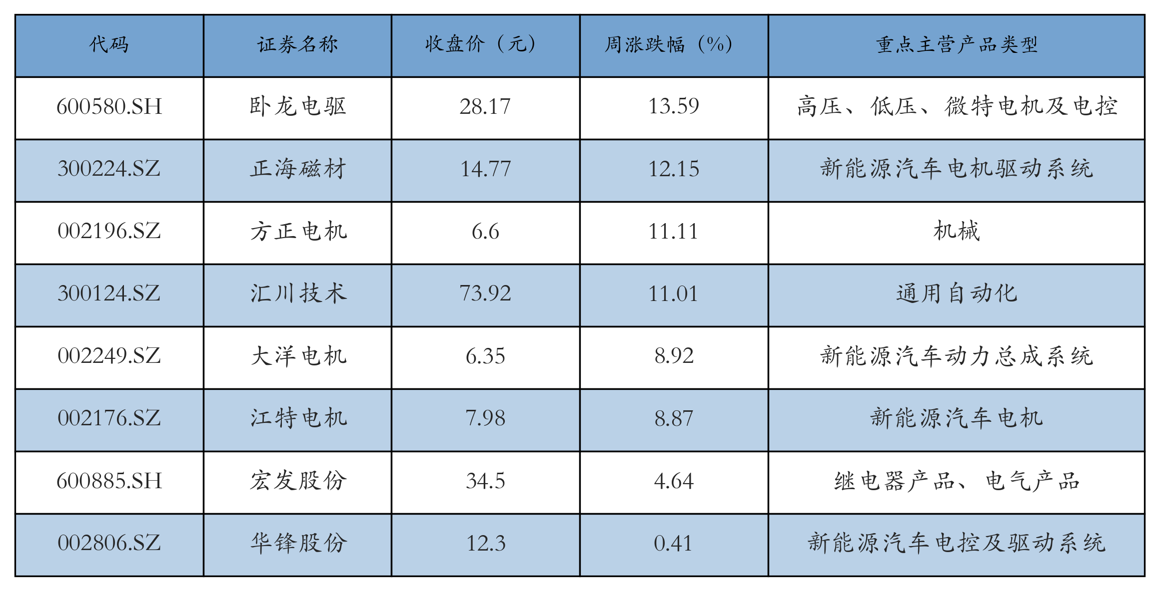 电机电控表格