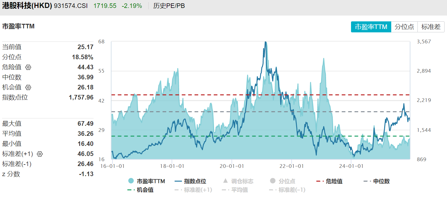 恒生科技指数跌破年线，港股科技指数近十一年累计涨近100%、跑赢恒生科技指数- 21经济网