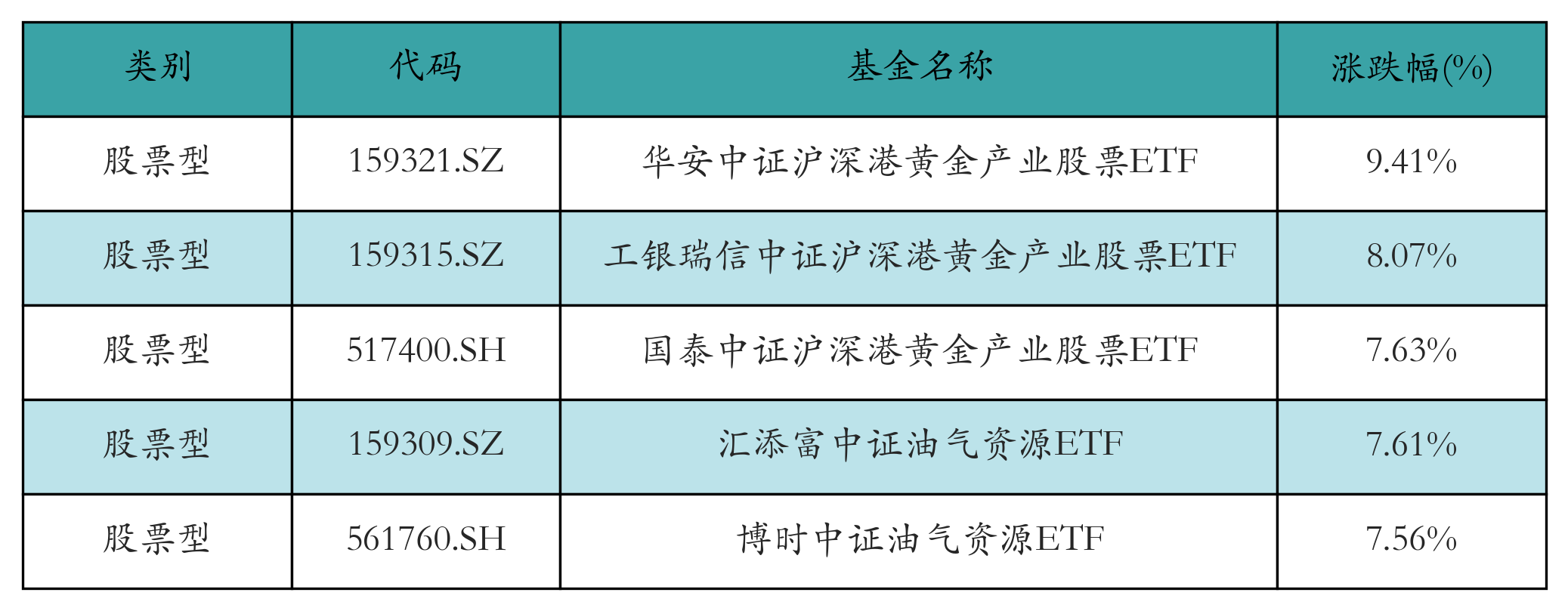 涨幅前五
