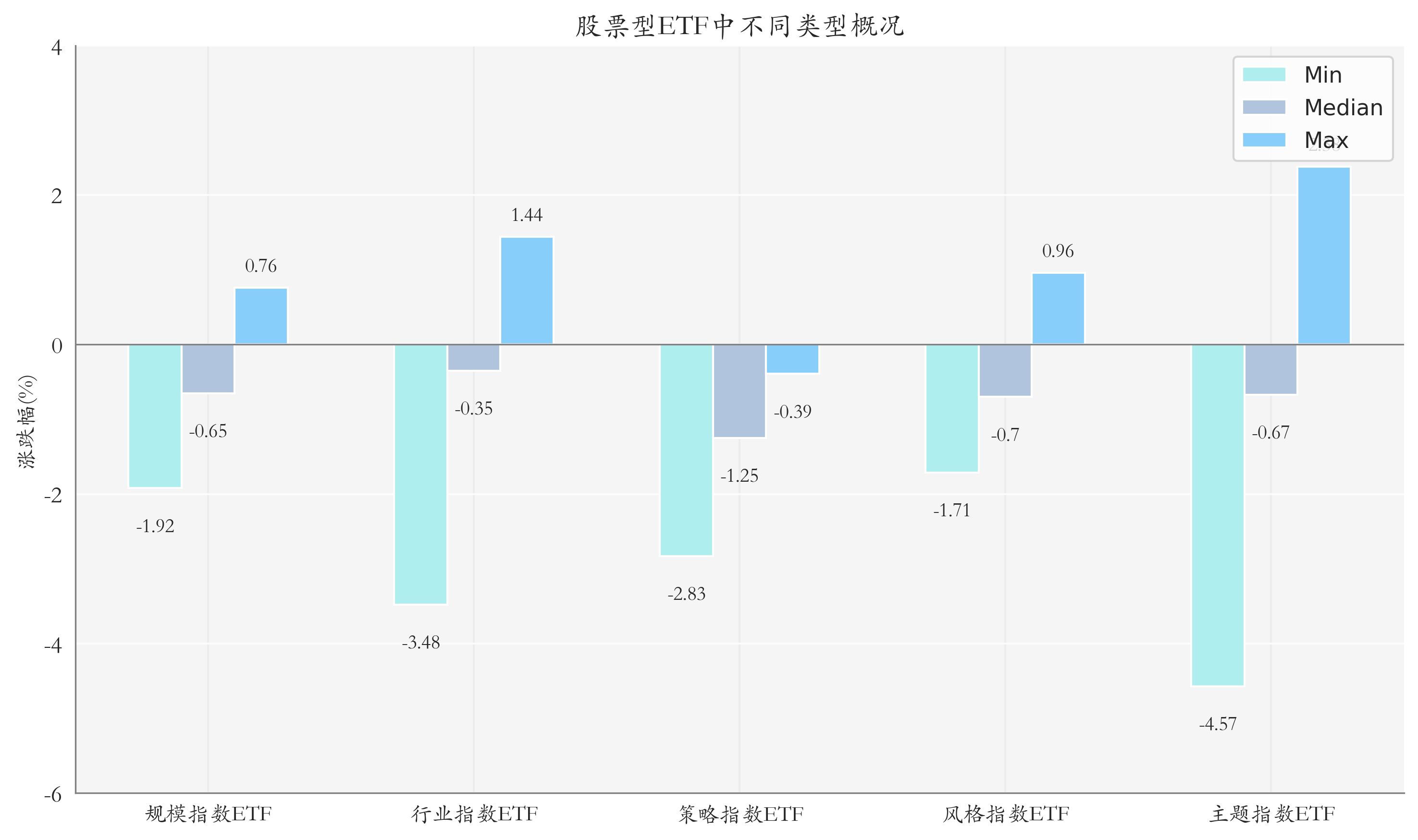 ETF整体表现柱状图