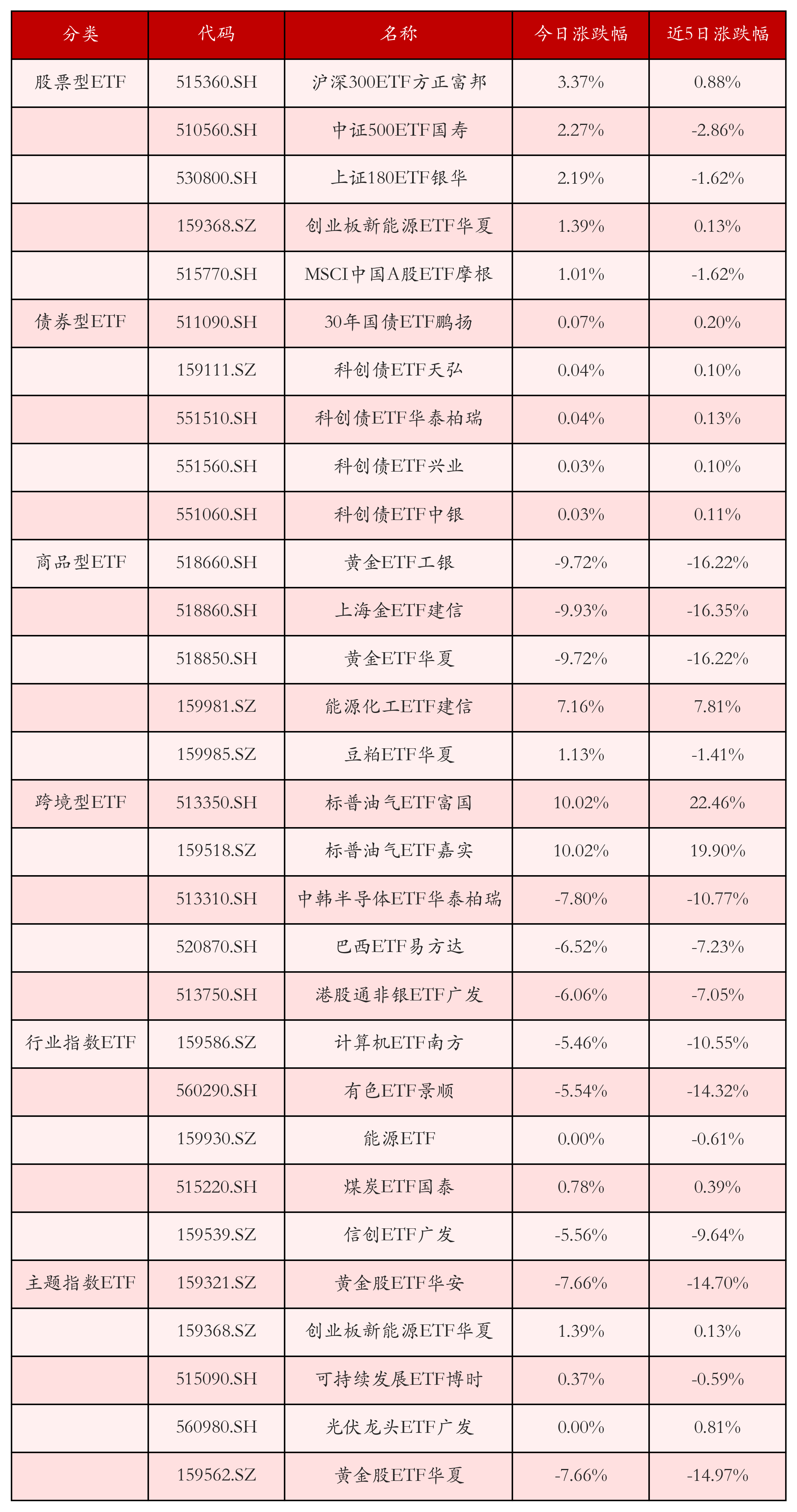 不同类别ETF涨跌幅top5