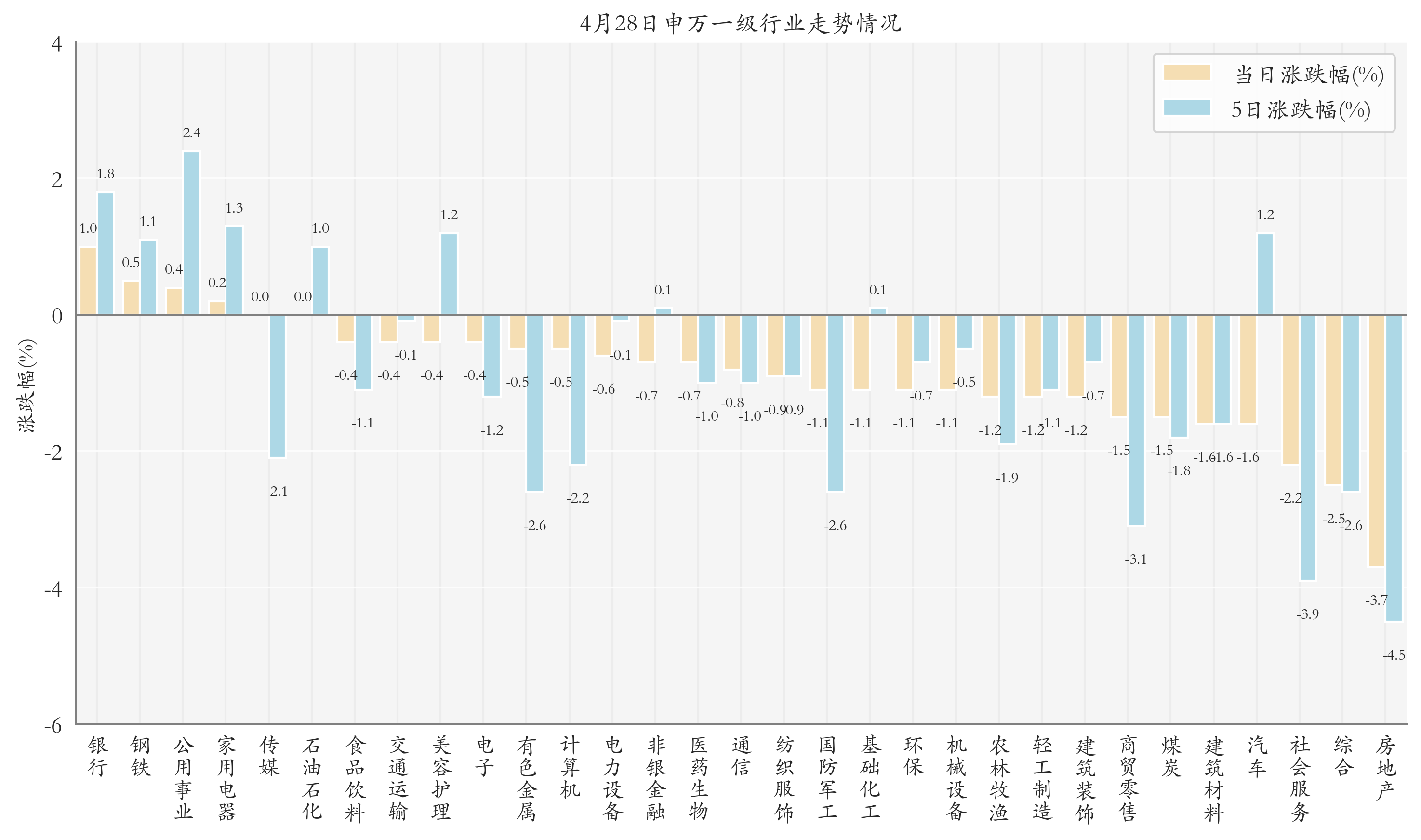 申万一级行业指数情况