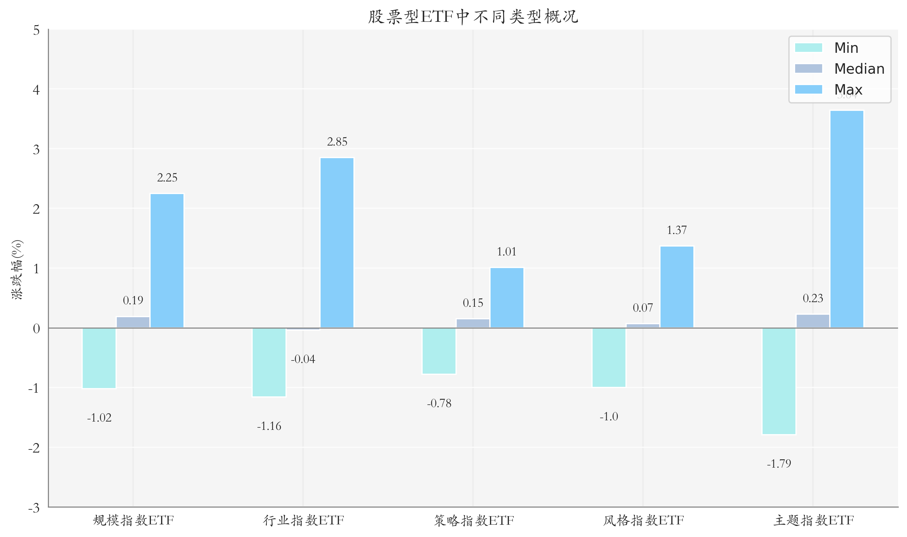 ETF整体表现柱状图