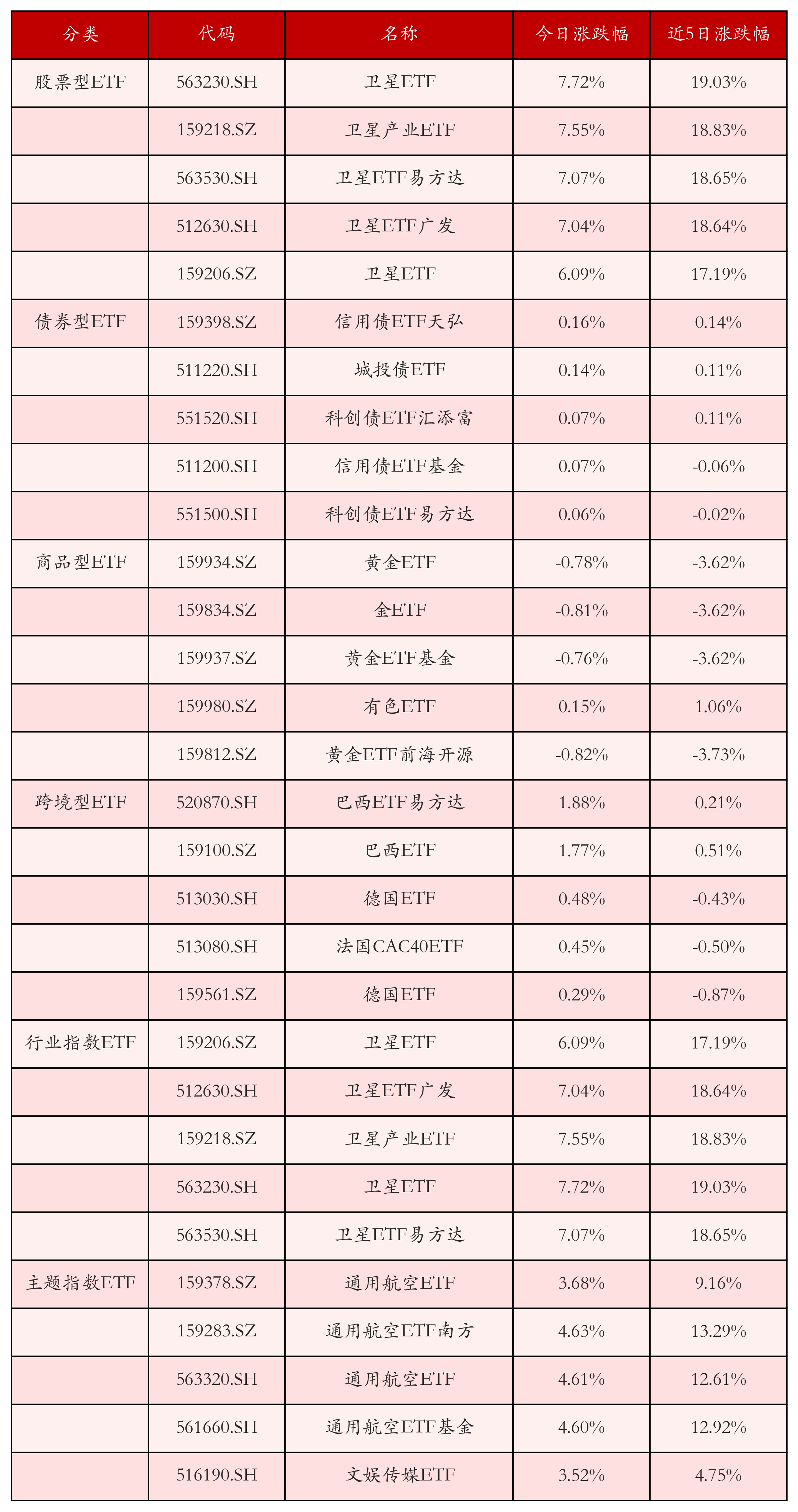不同类别ETF涨跌幅top5