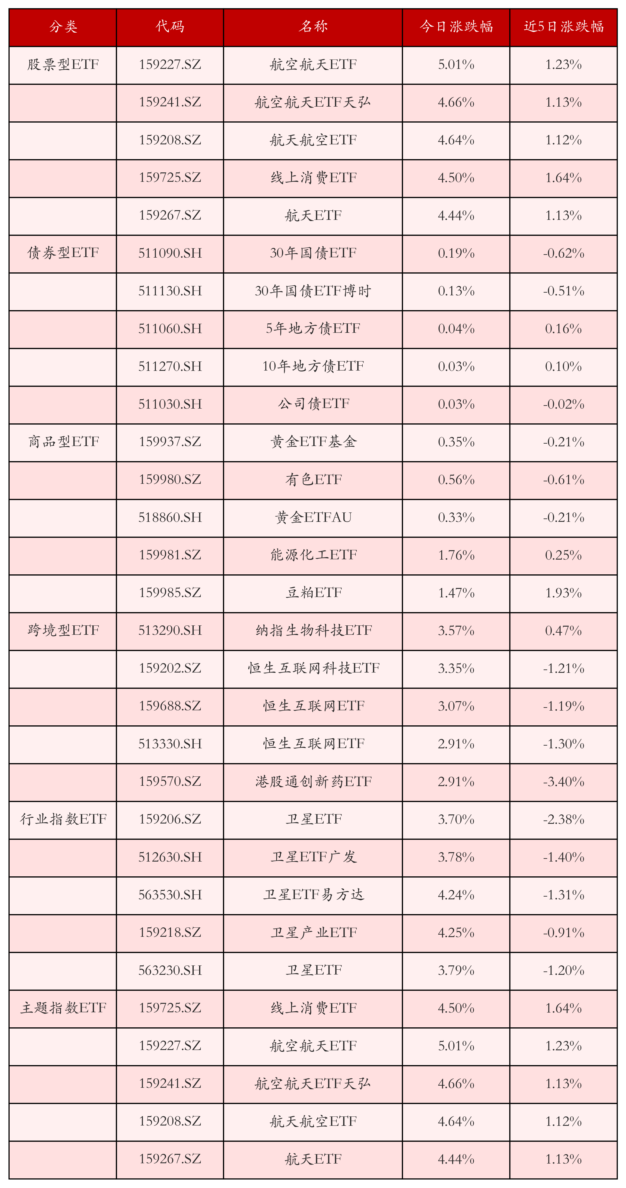 不同类别ETF涨跌幅top5