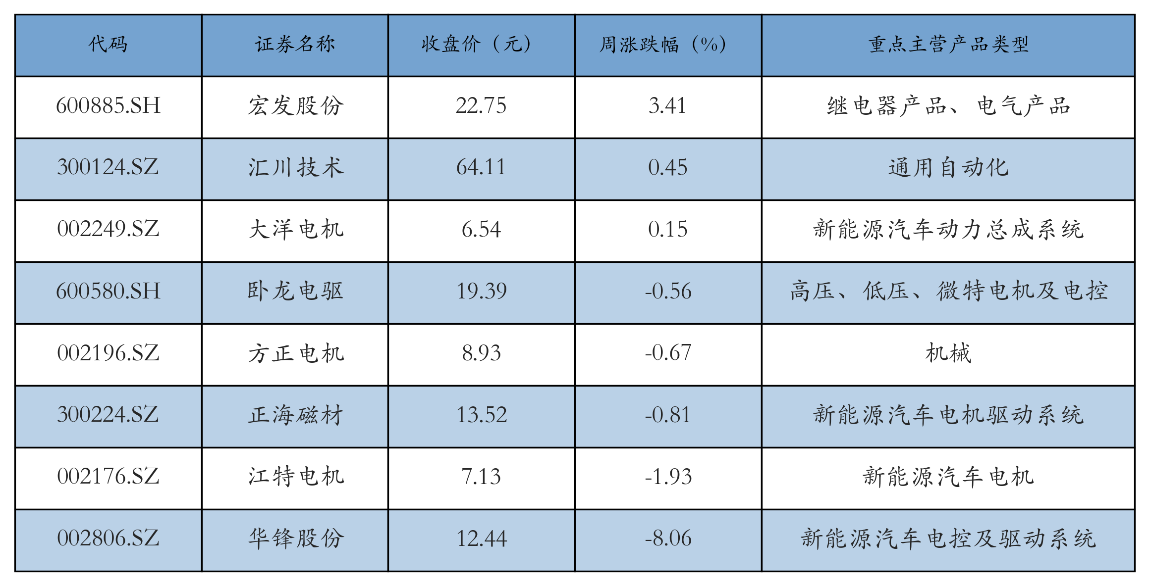电机电控表格