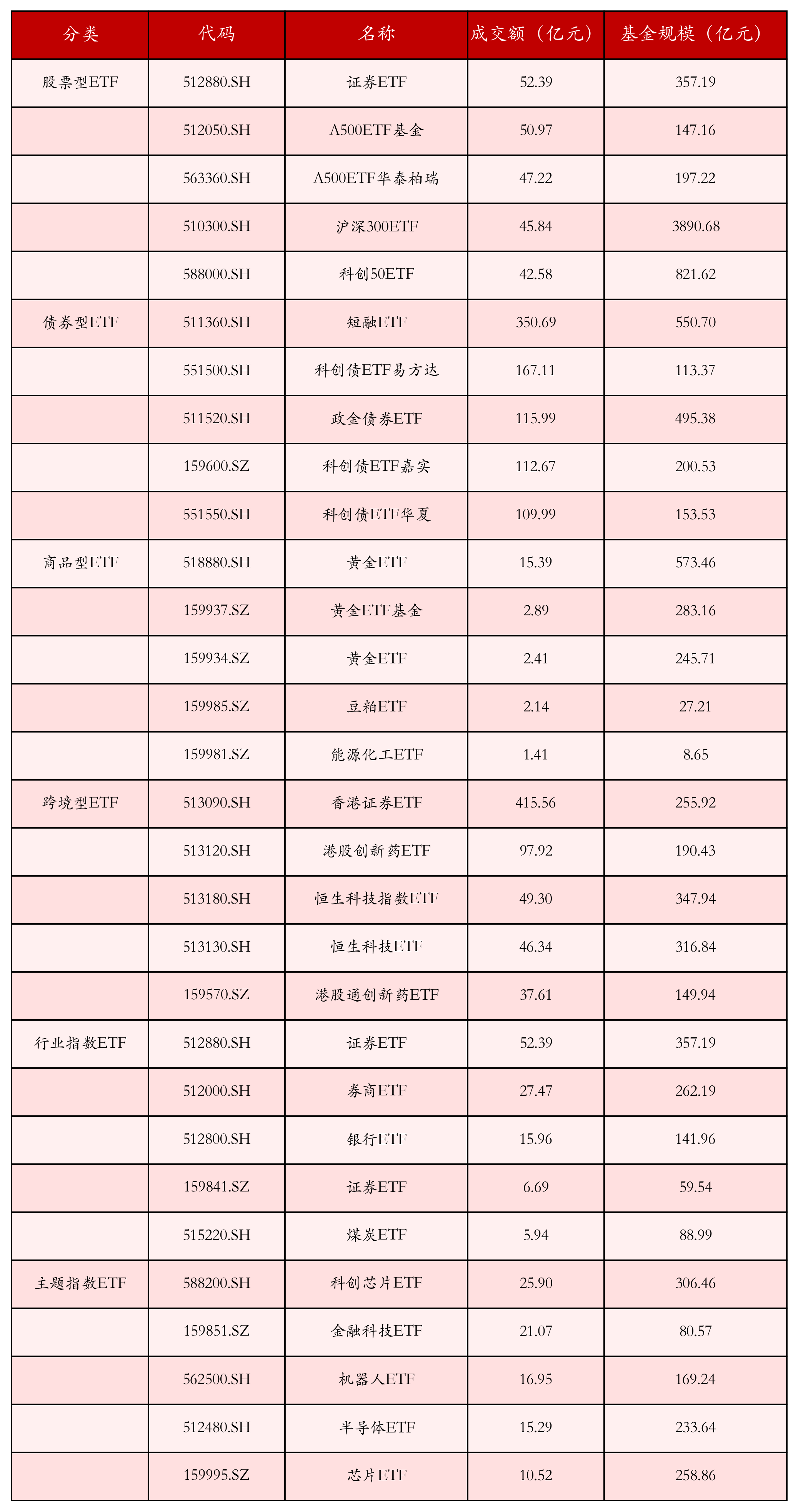 不同类别ETF成交情况