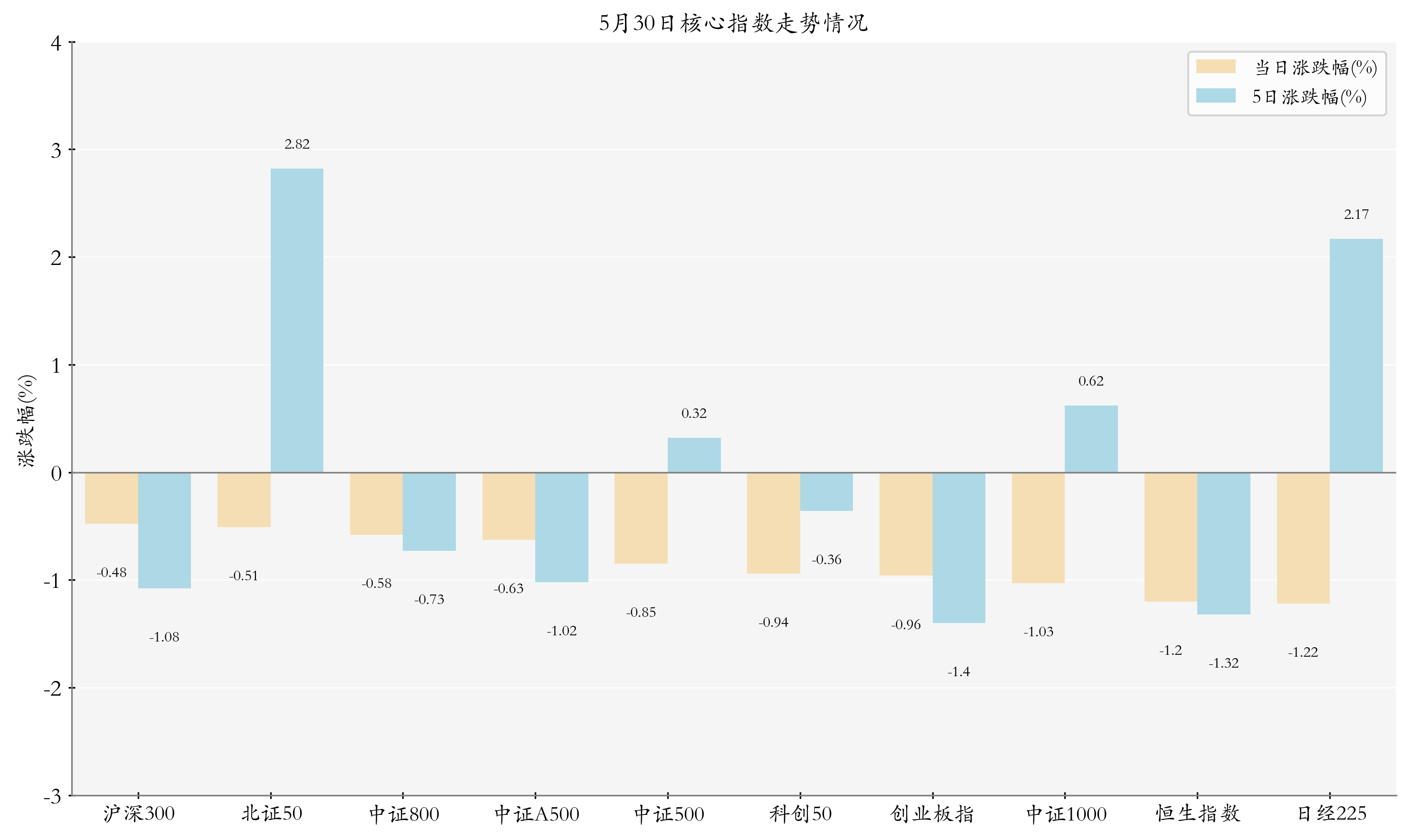 核心指数情况