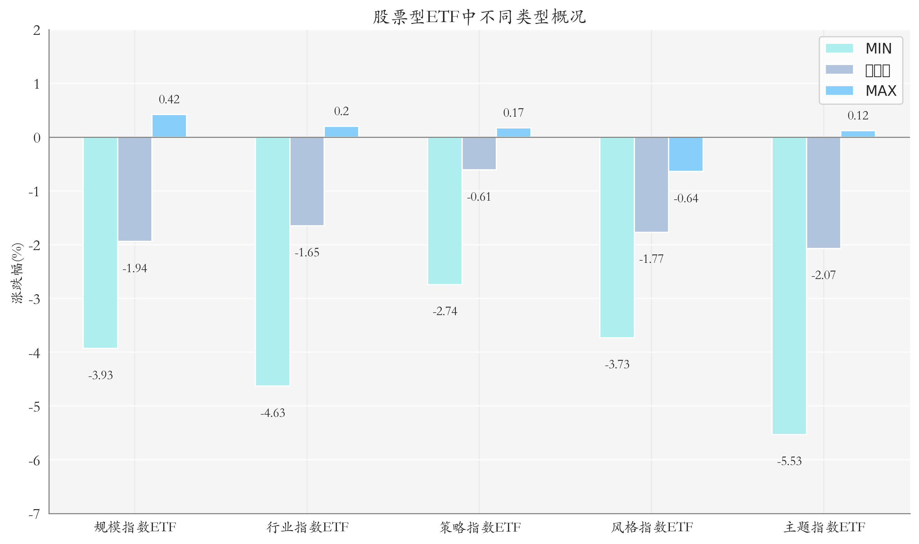ETF整体表现柱状图