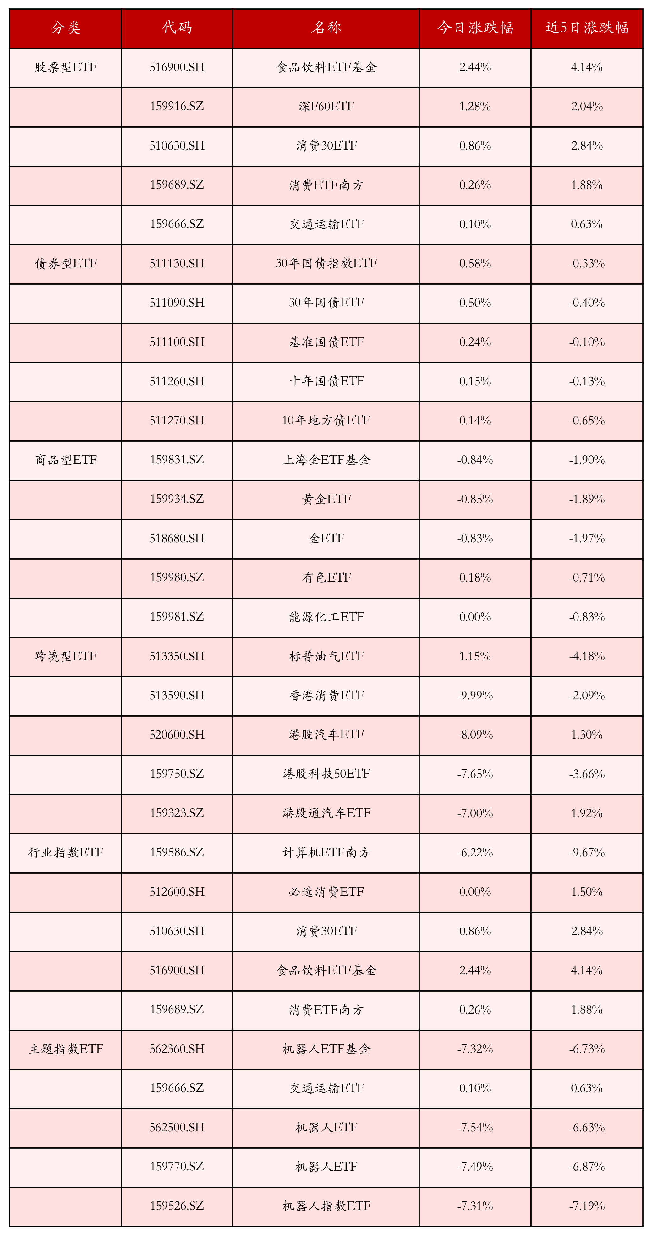 不同类别ETF涨跌幅top5