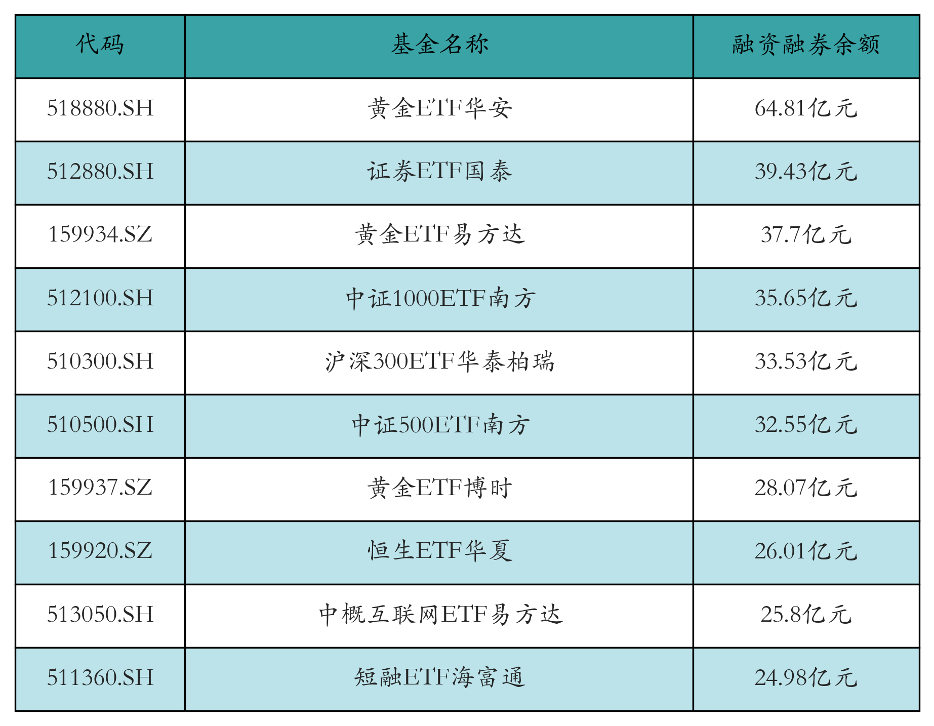 融资融券余额前10