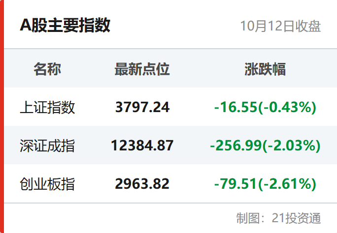 A股主要指数