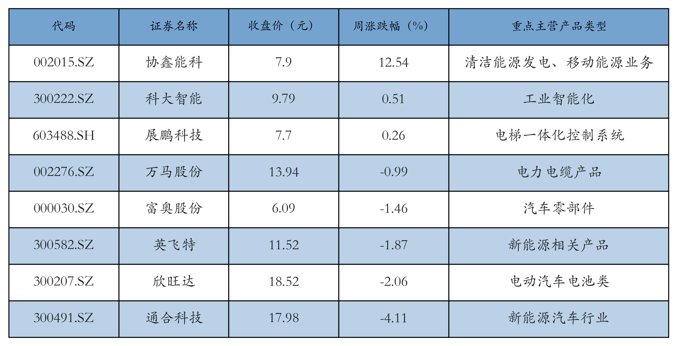 换电概念表格