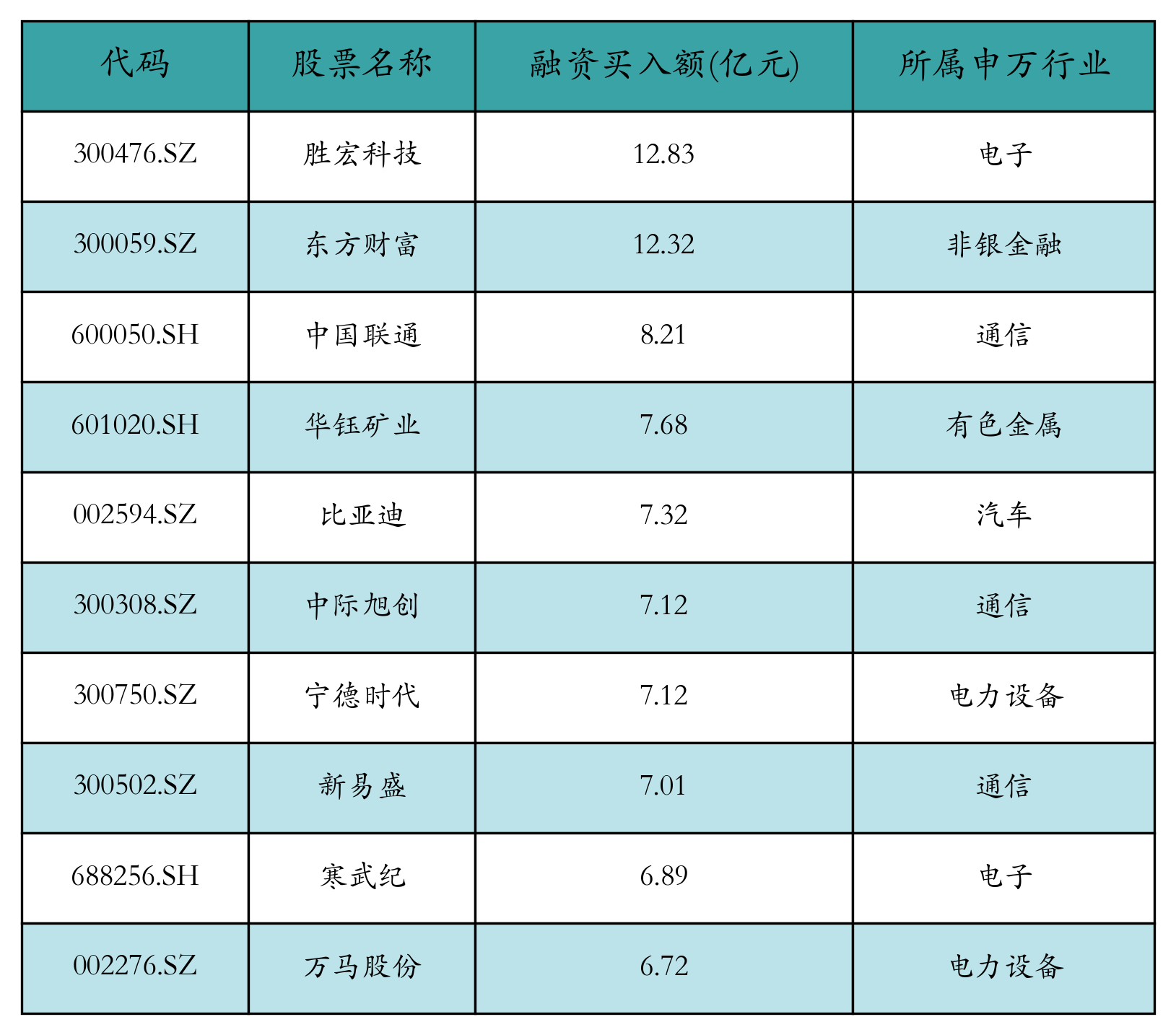 融资买入额前10个股