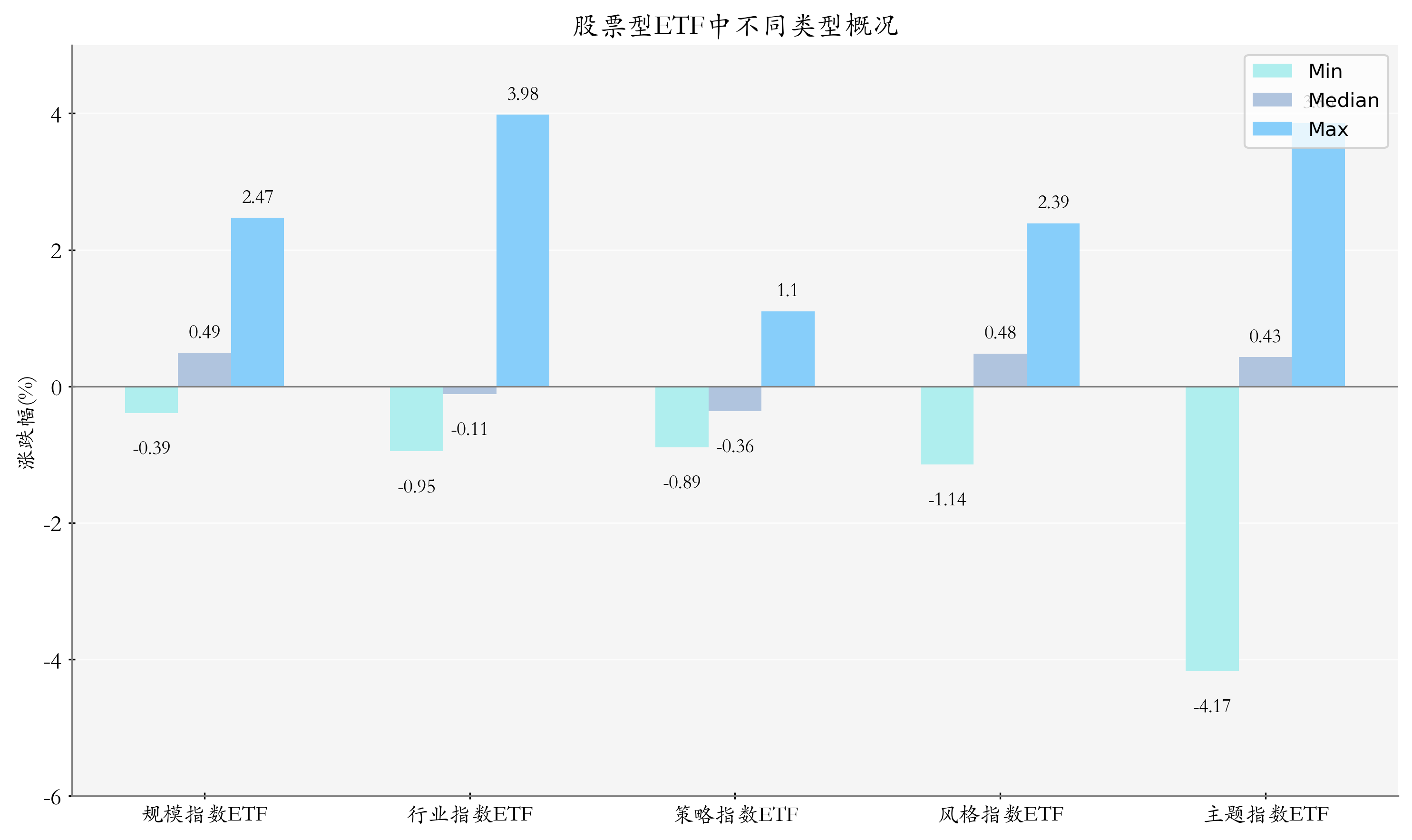 ETF整体表现柱状图