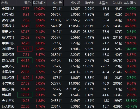 澄清后热度不减！人气牛股002343，5连板