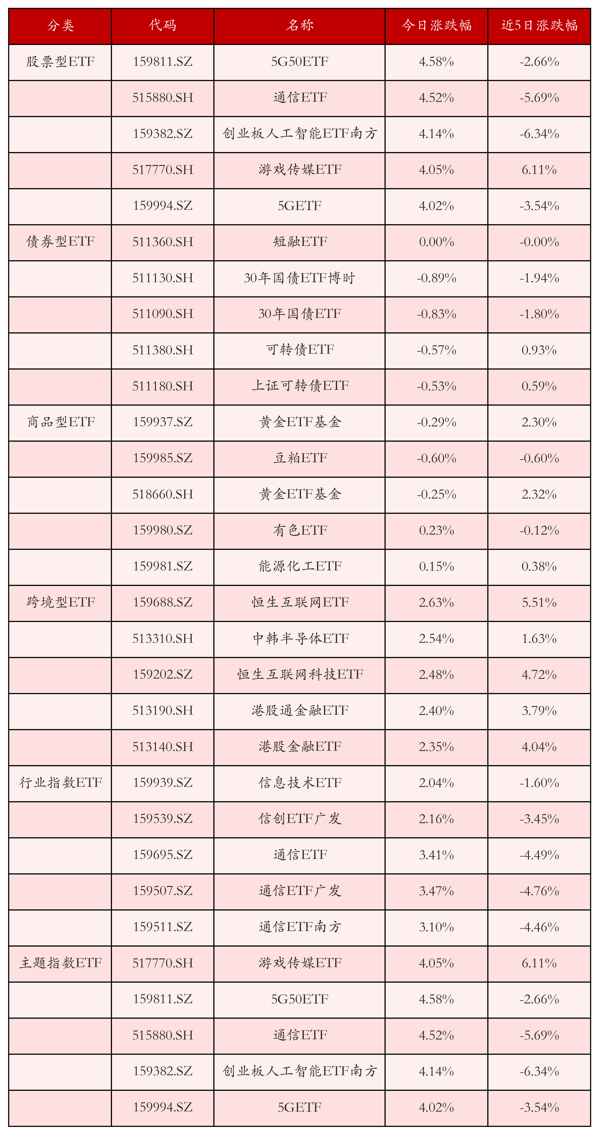不同类别ETF涨跌幅top5