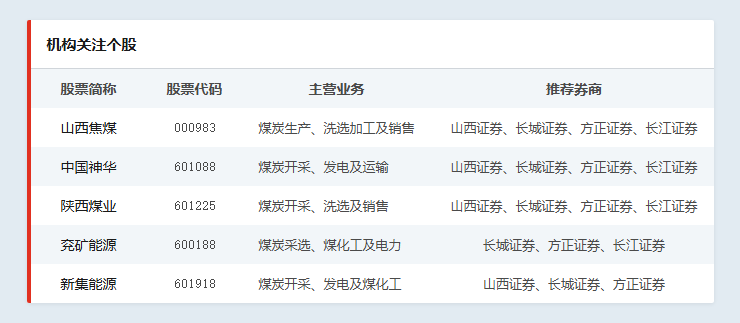 机构关注个股