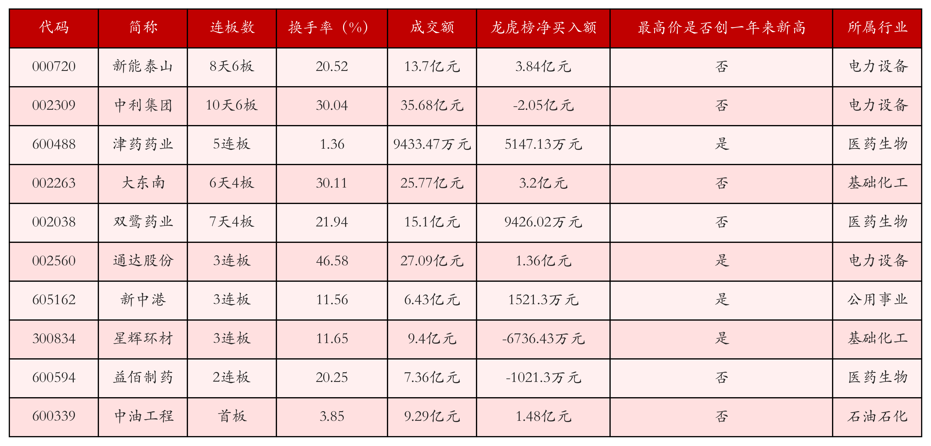 强势个股