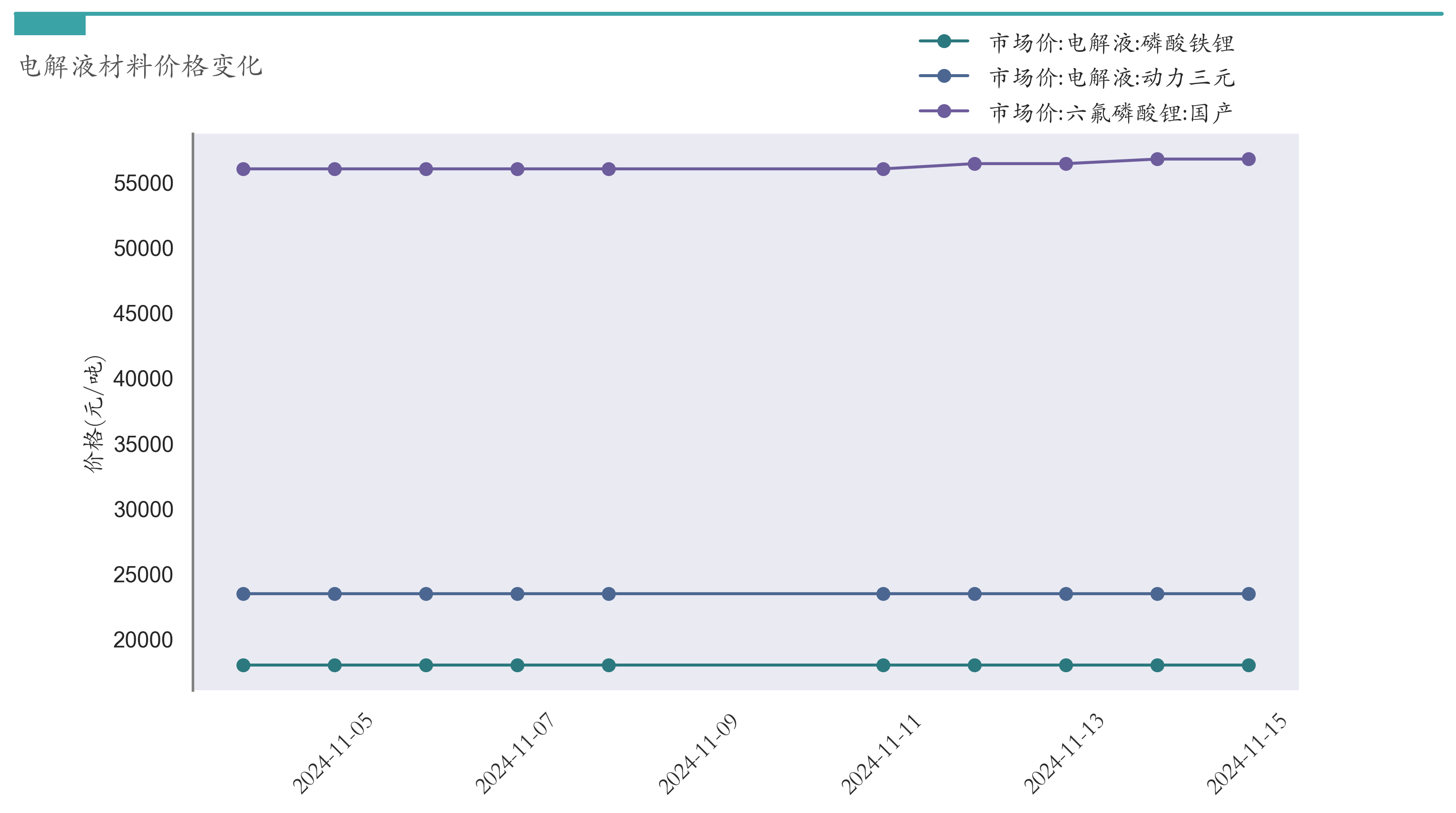 电解液材料价格