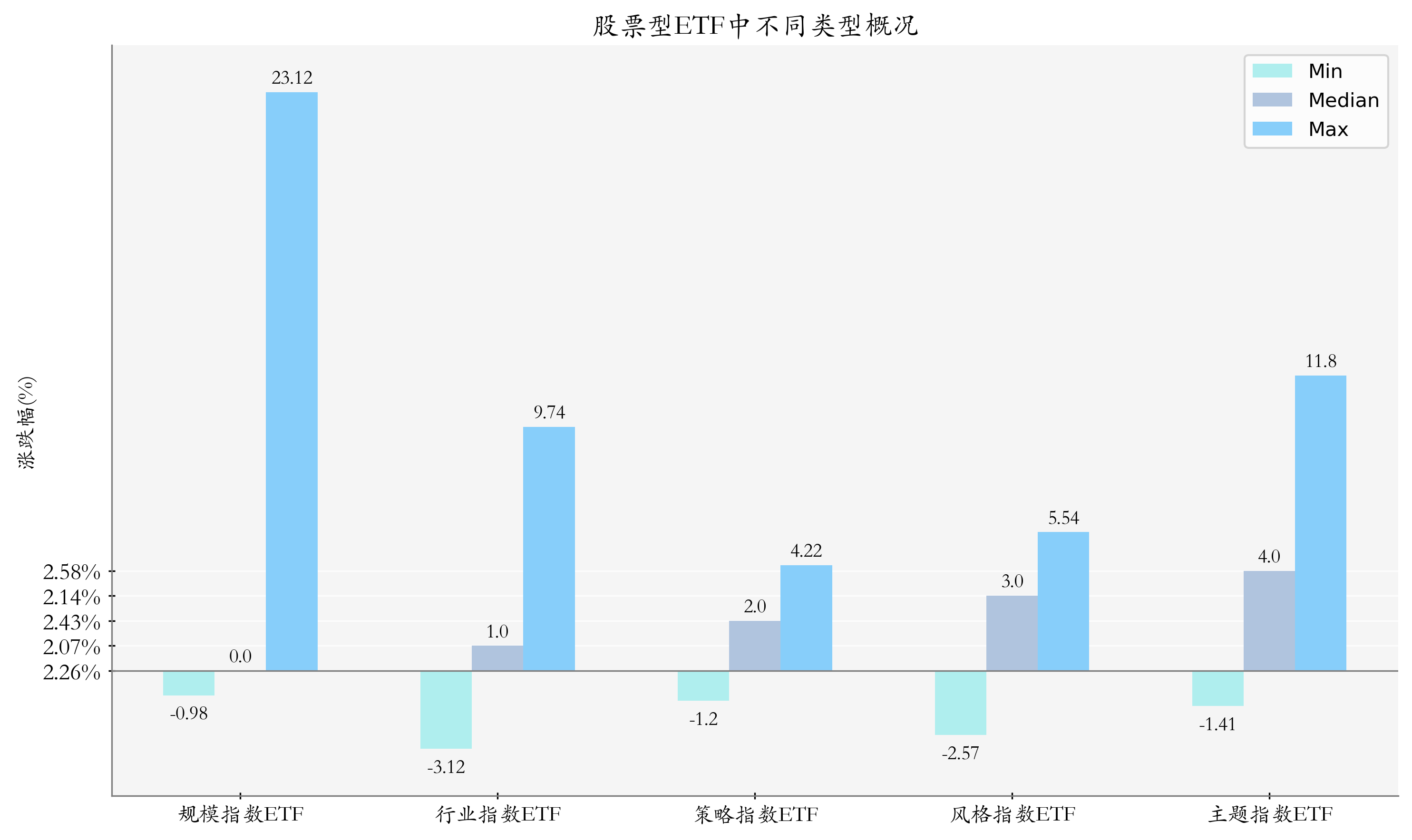 周度统计