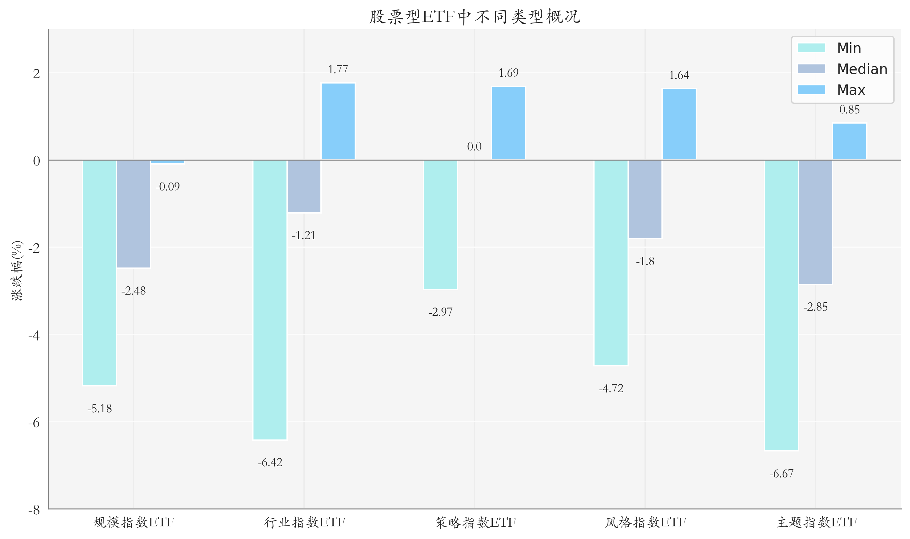 ETF整体表现柱状图