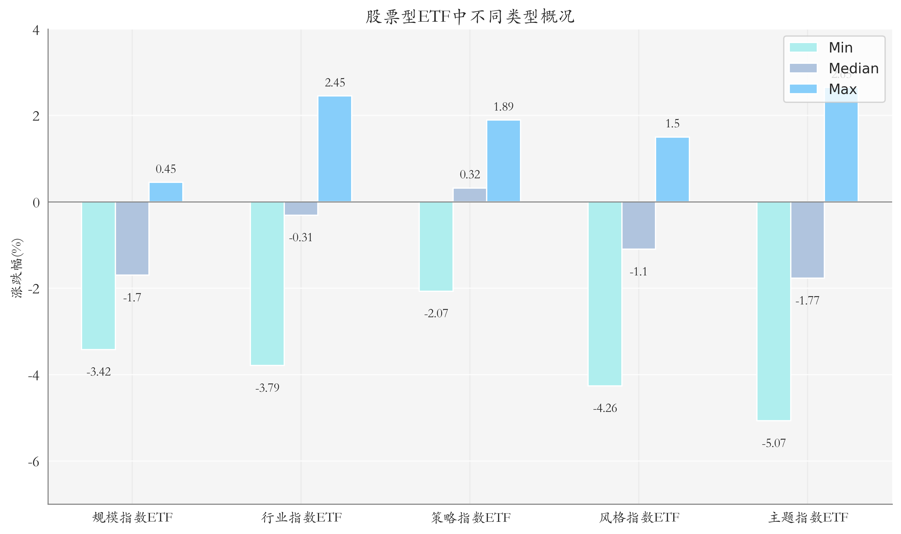 ETF整体表现柱状图