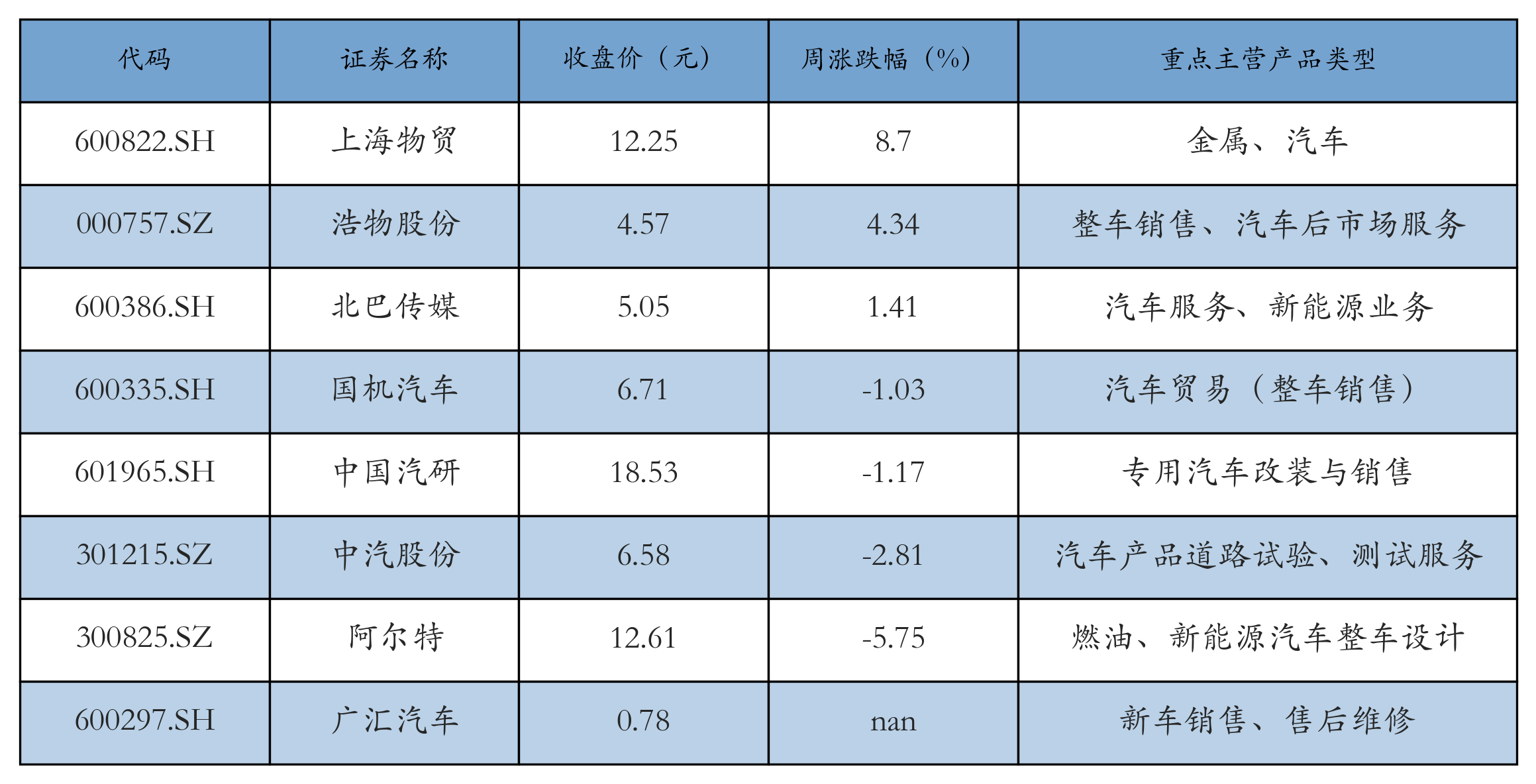 汽车服务及其他表格