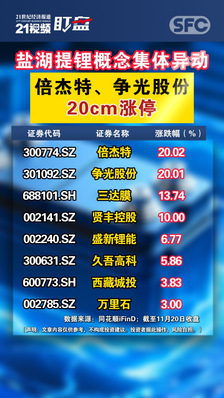 盐湖提锂概念集体异动,倍杰特,争光股份20cm涨停