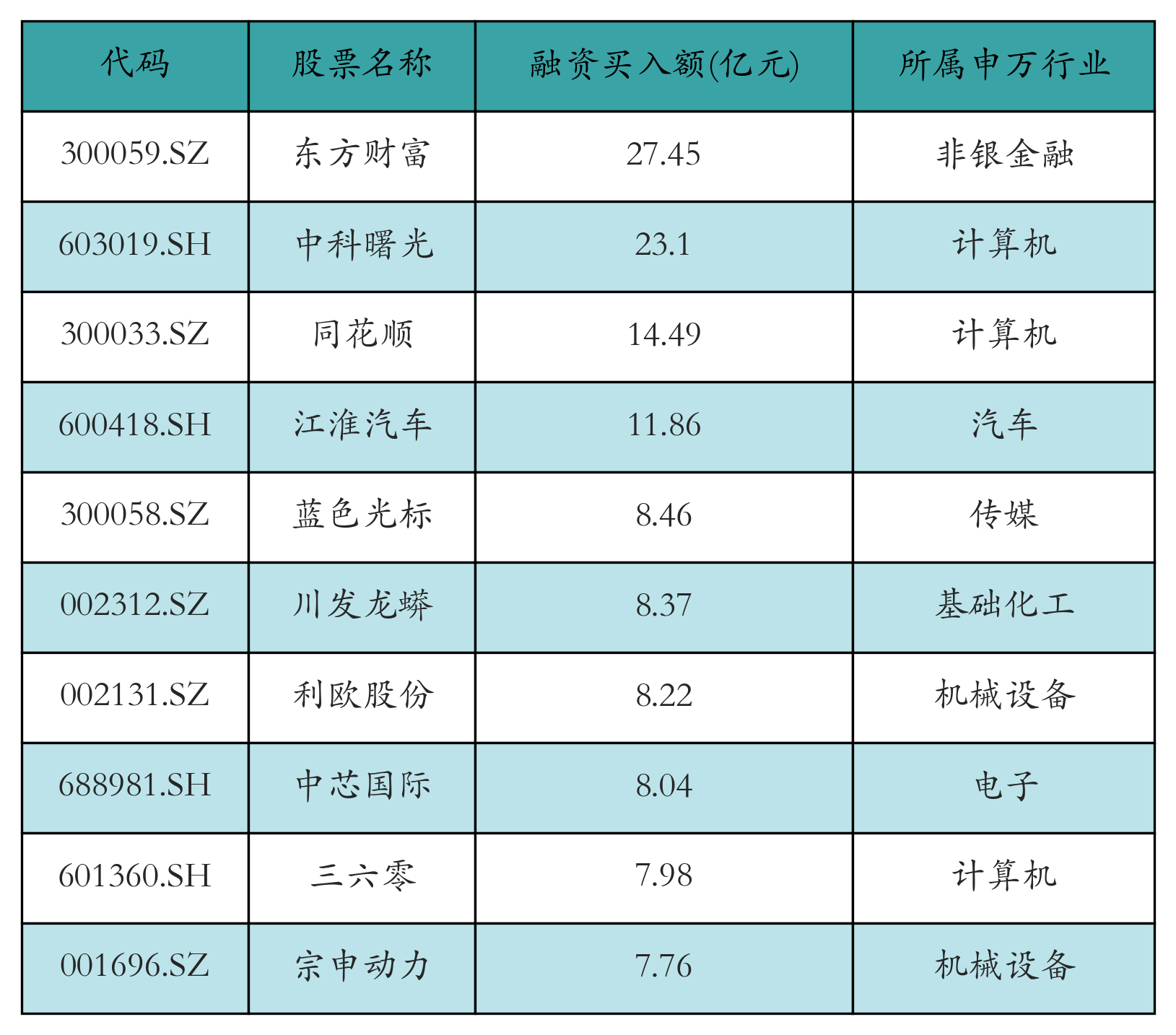 融资买入额前10个股