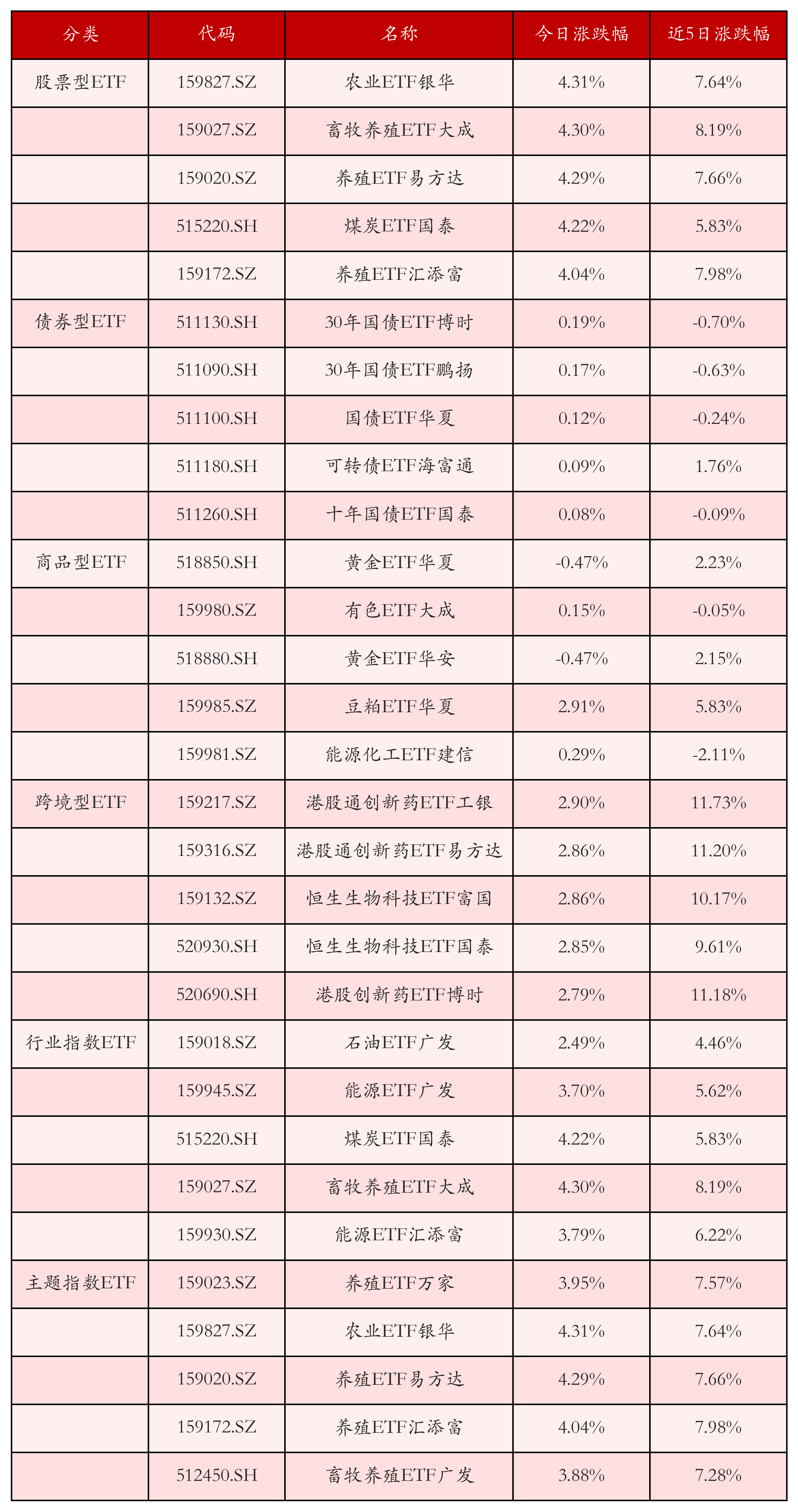 不同类别ETF涨跌幅top5