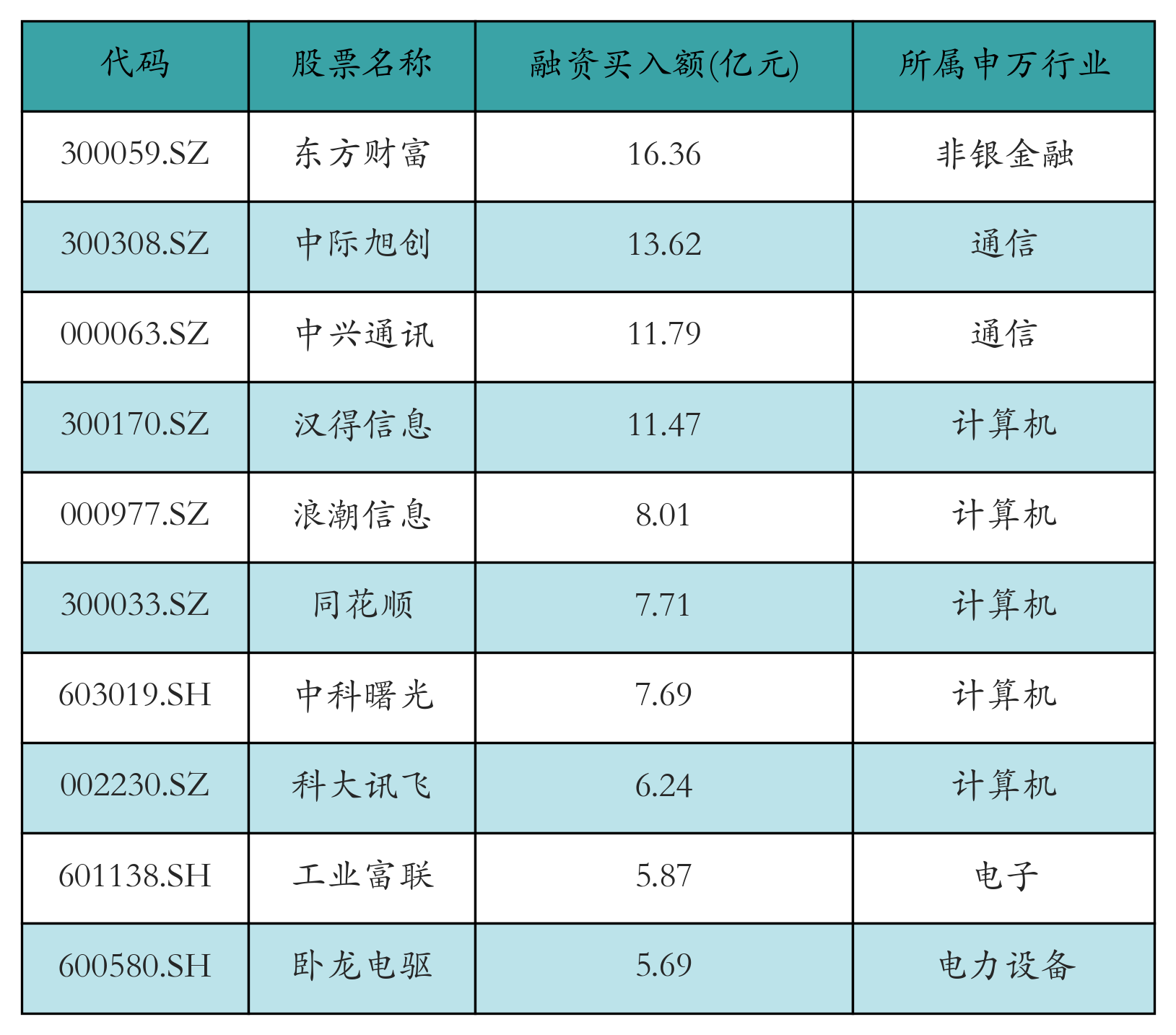 融资买入额前10个股