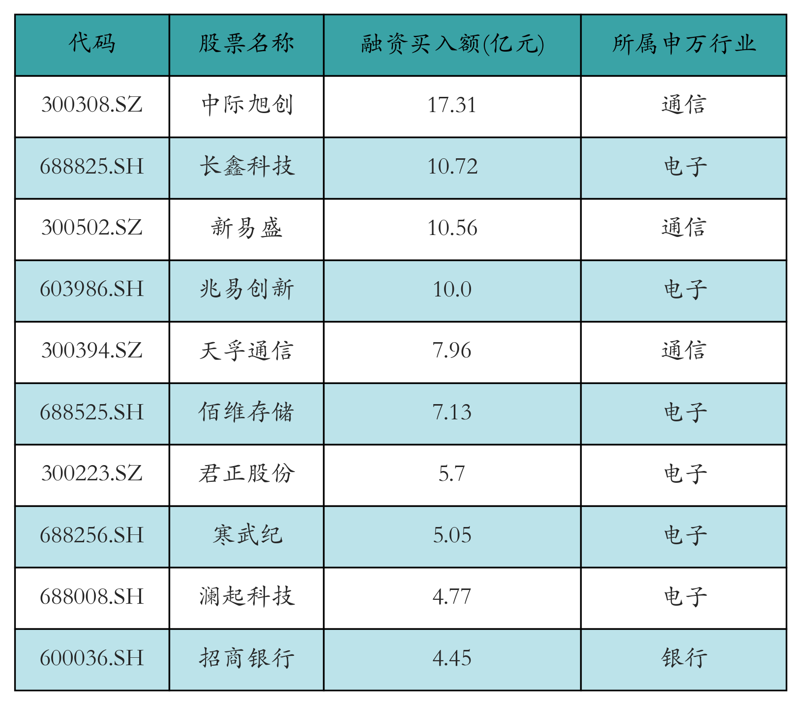 融资买入额前10个股