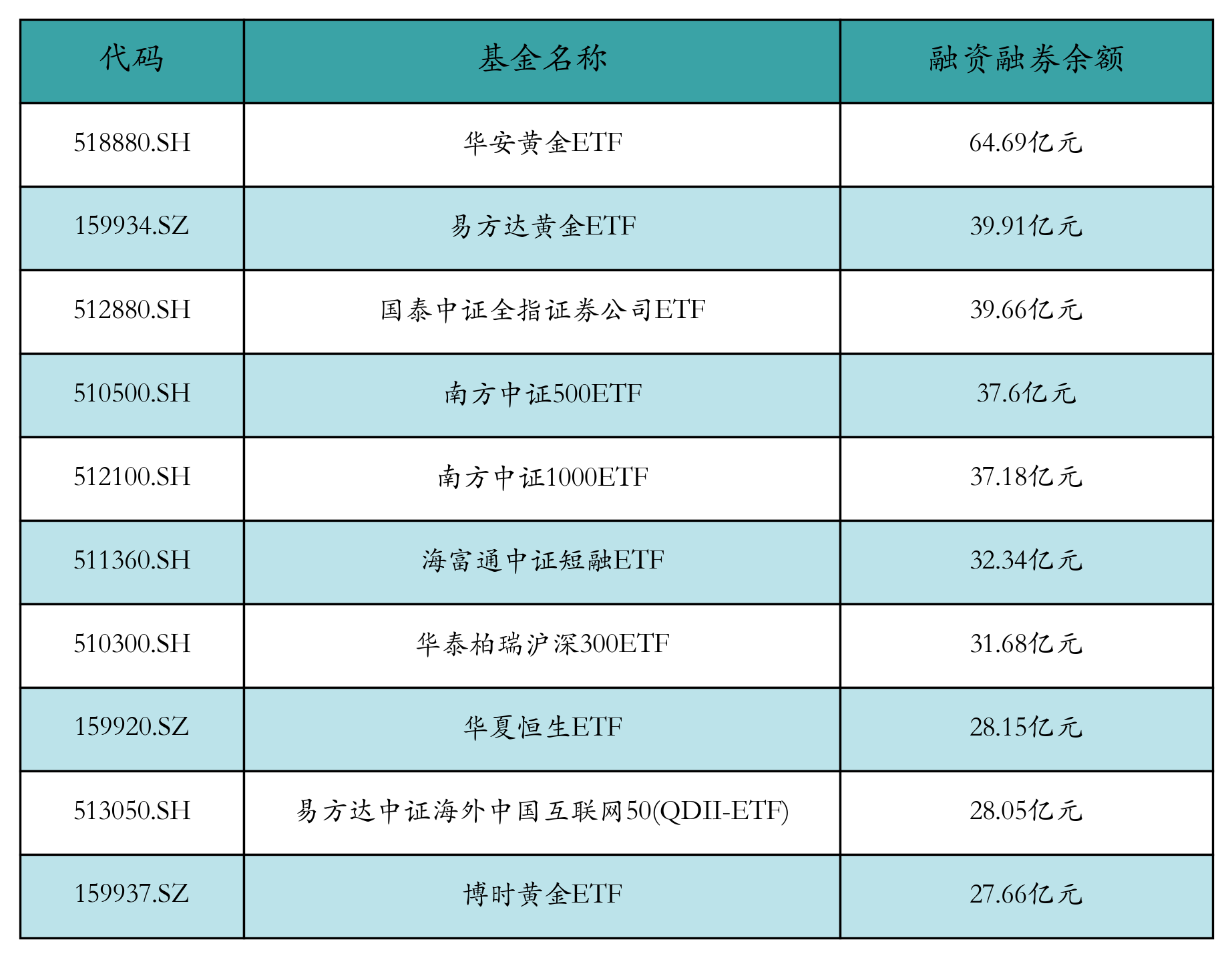 融资融券余额前10