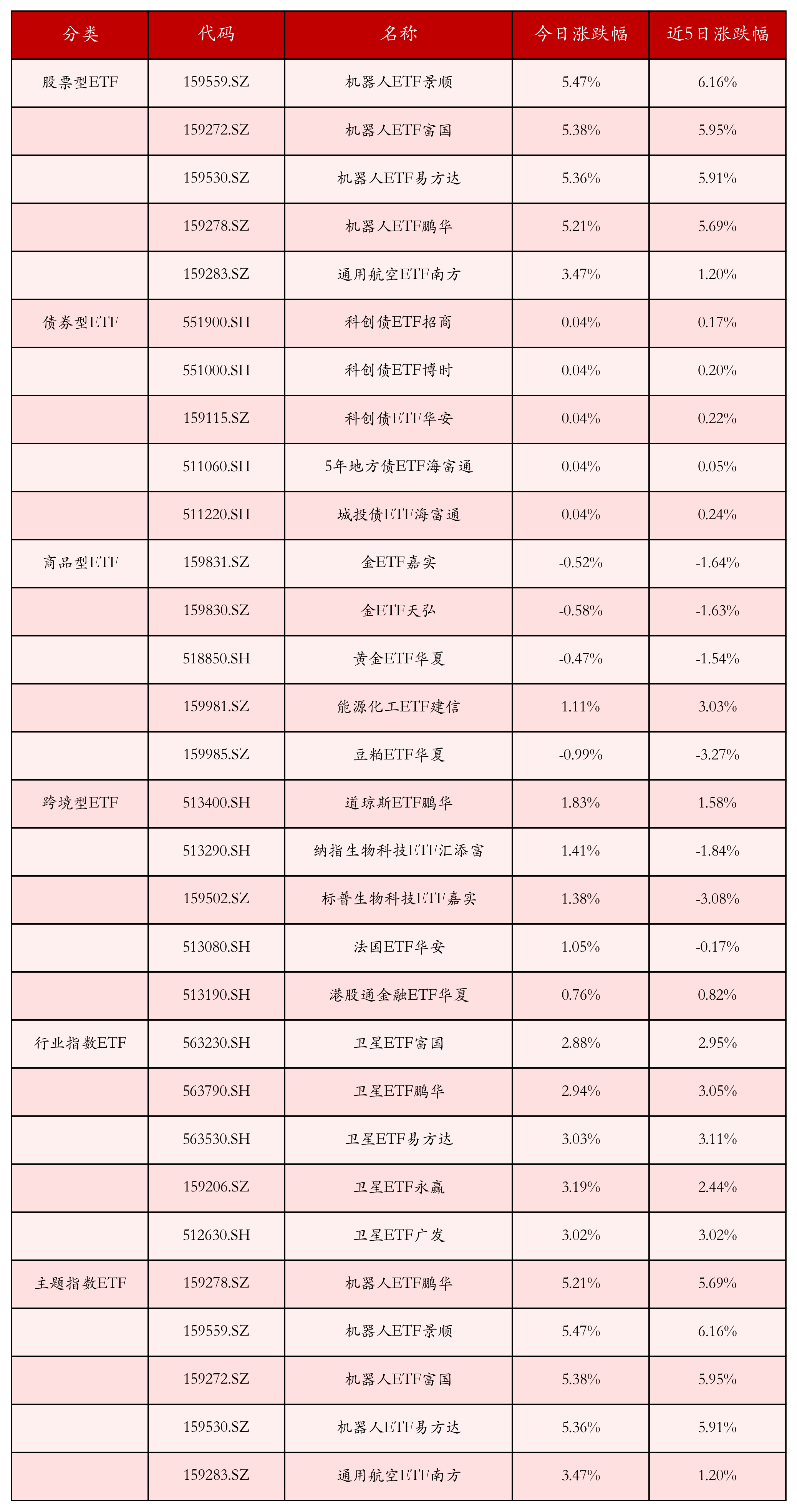 不同类别ETF涨跌幅top5