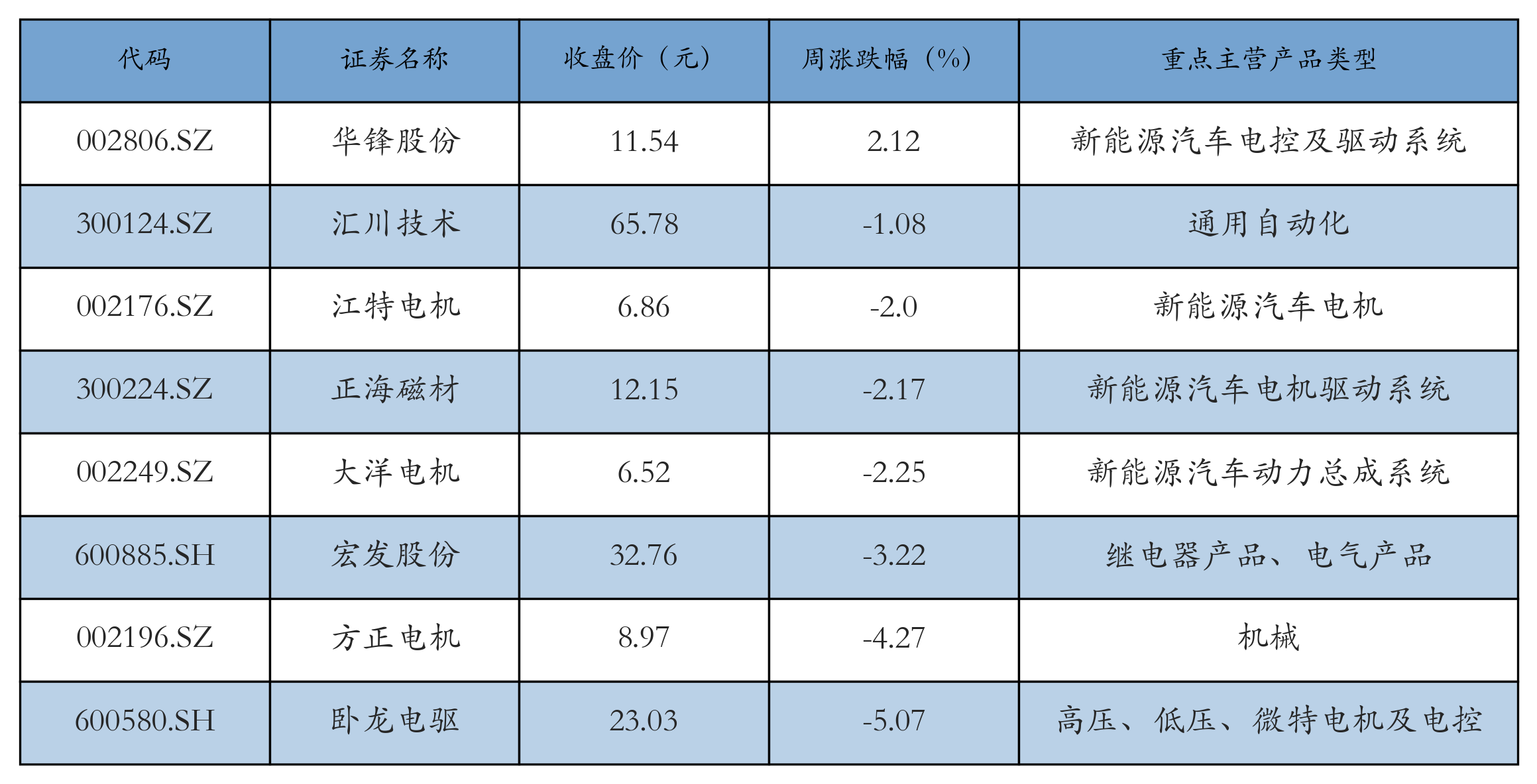 电机电控表格